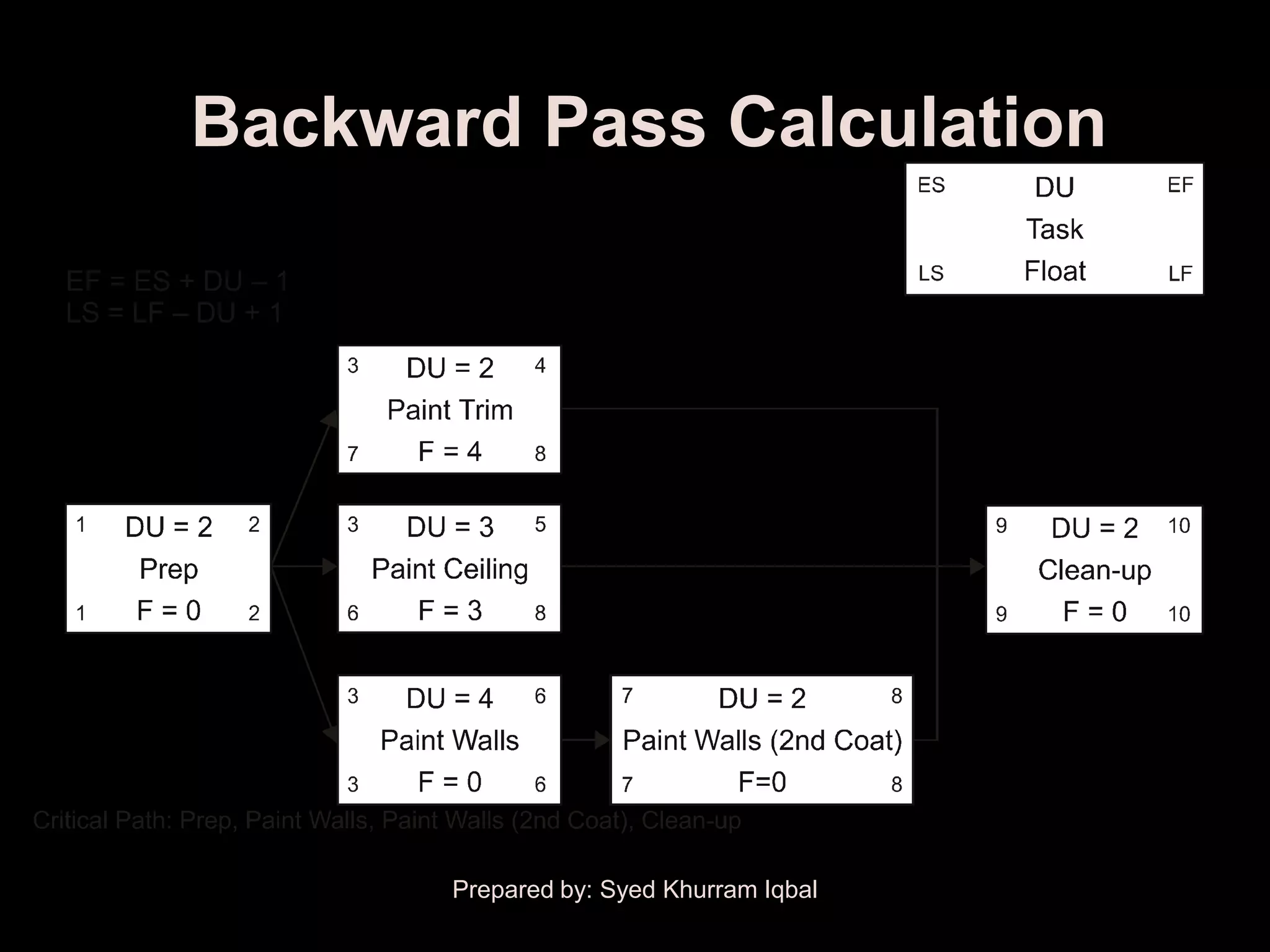 Backward Pass Calculation




       Prepared by: Syed Khurram Iqbal
 