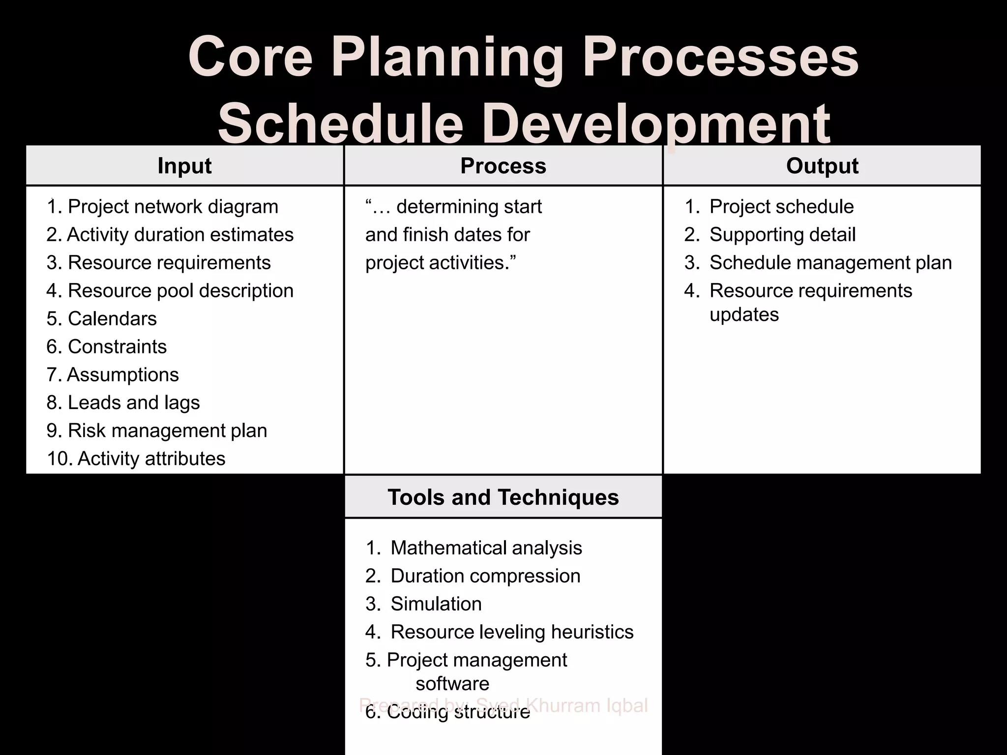 Core Planning Processes
                  Schedule Development
             Input                          Process                             Output
1. Project network diagram       ―… determining start               1.   Project schedule
2. Activity duration estimates   and finish dates for               2.   Supporting detail
3. Resource requirements         project activities.‖               3.   Schedule management plan
4. Resource pool description                                        4.   Resource requirements
5. Calendars                                                             updates
6. Constraints
7. Assumptions
8. Leads and lags
9. Risk management plan
10. Activity attributes

                                    Tools and Techniques

                                  1. Mathematical analysis
                                  2. Duration compression
                                  3. Simulation
                                  4. Resource leveling heuristics
                                  5. Project management
                                        software
                                 Prepared by: Syed Khurram Iqbal
                                  6. Coding structure
 