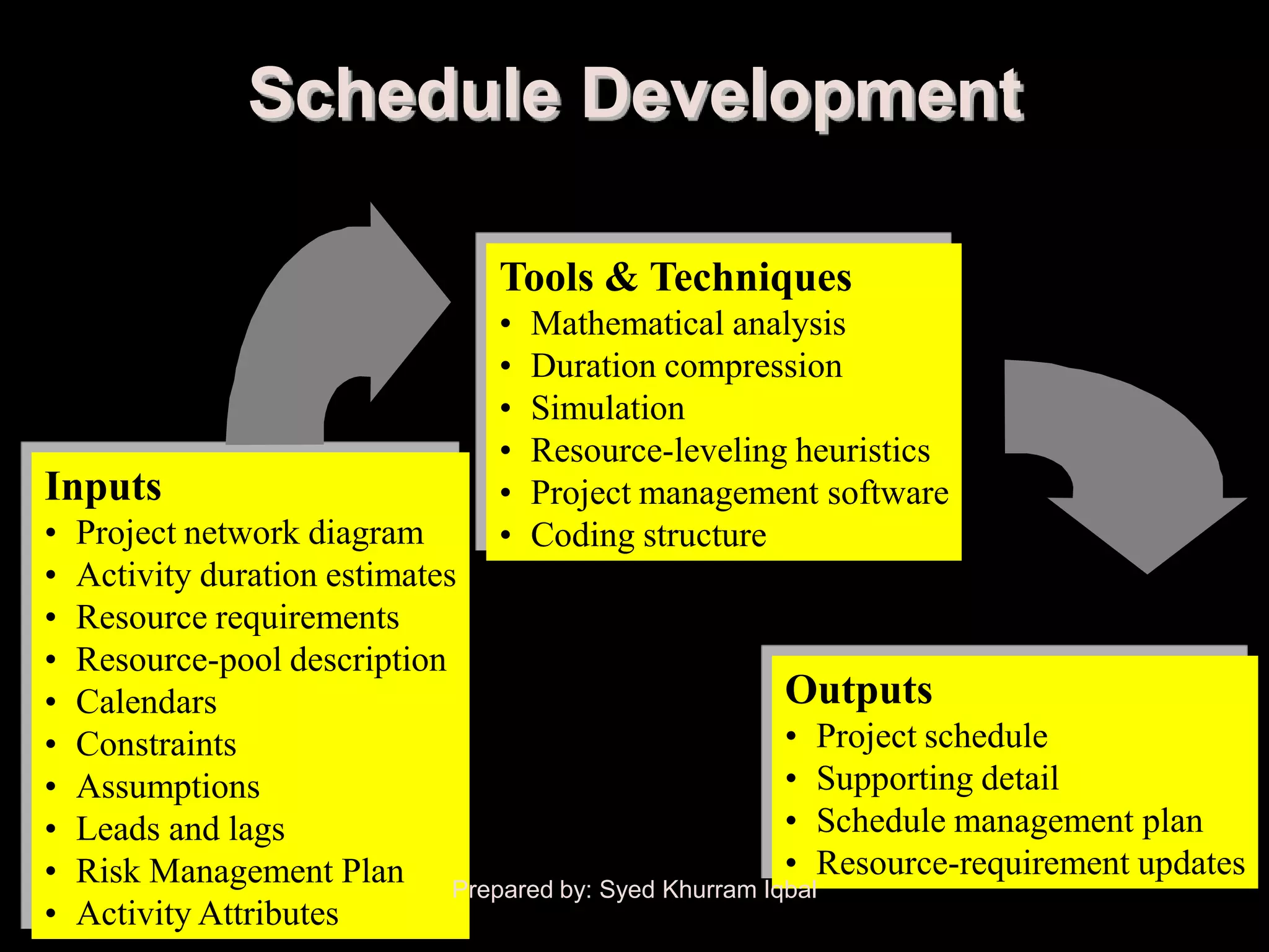 Schedule Development

                                Tools & Techniques
                                •   Mathematical analysis
                                •   Duration compression
                                •   Simulation
                                •   Resource-leveling heuristics
Inputs                          •   Project management software
•   Project network diagram     •   Coding structure
•   Activity duration estimates
•   Resource requirements
•   Resource-pool description
•   Calendars                                        Outputs
•   Constraints                                      • Project schedule
•   Assumptions                                      • Supporting detail
•   Leads and lags                                   • Schedule management plan
•                                                    •
    Risk Management Plan Prepared by: Syed Khurram IqbalResource-requirement updates
•   Activity Attributes
 