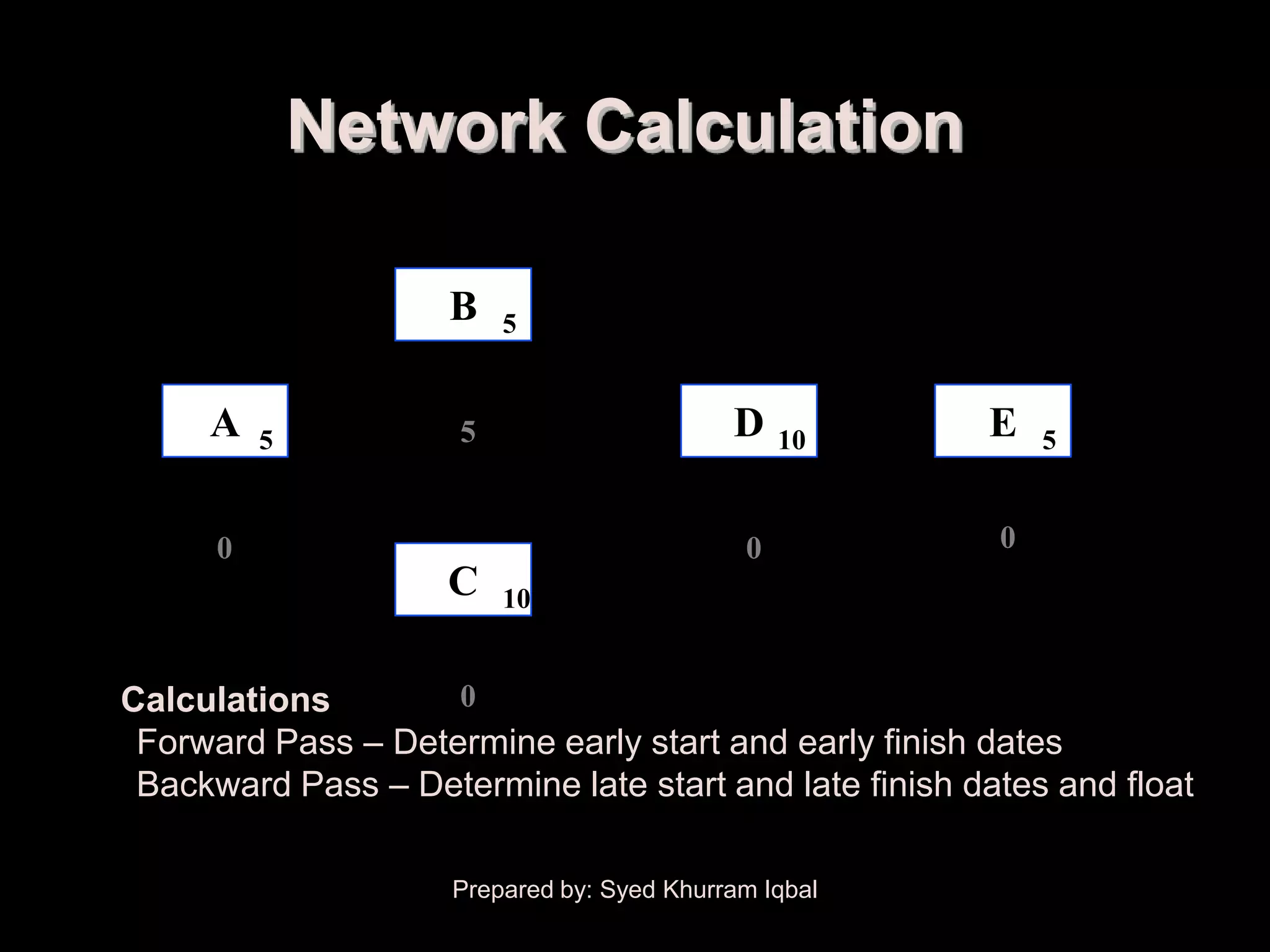 Schedule Development

                    Network Calculation
     Start Date 6/1
                         6/6 6/10

                           B   5
         6/1 6/5                              6/16 6/25         6/26 6/30
                        6/11 6/15
           A    5          5                      D    10          E   5
         6/1 6/5         6/6 6/15              6/16 6/25        6/26 6/30
            0                                      0                0
                           C   10                            Finish Date 6/30
                        6/6 6/15
      Calculations          0
       Forward Pass – Determine early start and early finish dates
       Backward Pass – Determine late start and late finish dates and float

                           Prepared by: Syed Khurram Iqbal
 