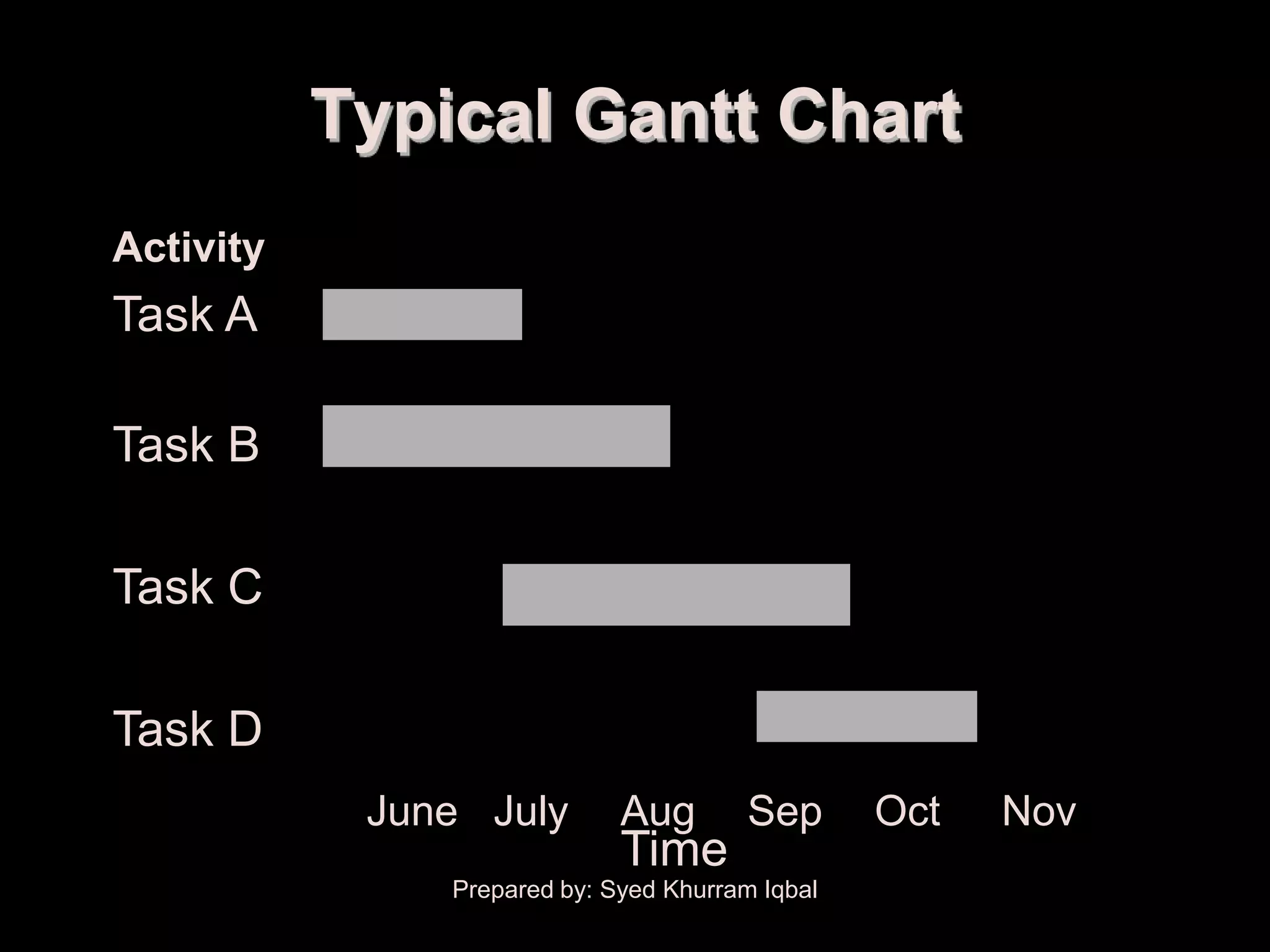 Schedule Development

                 Typical Gantt Chart
     Activity
     Task A

     Task B

     Task C

     Task D
                       June July        Aug        Sep      Oct   Nov
                                        Time
                          Prepared by: Syed Khurram Iqbal
 