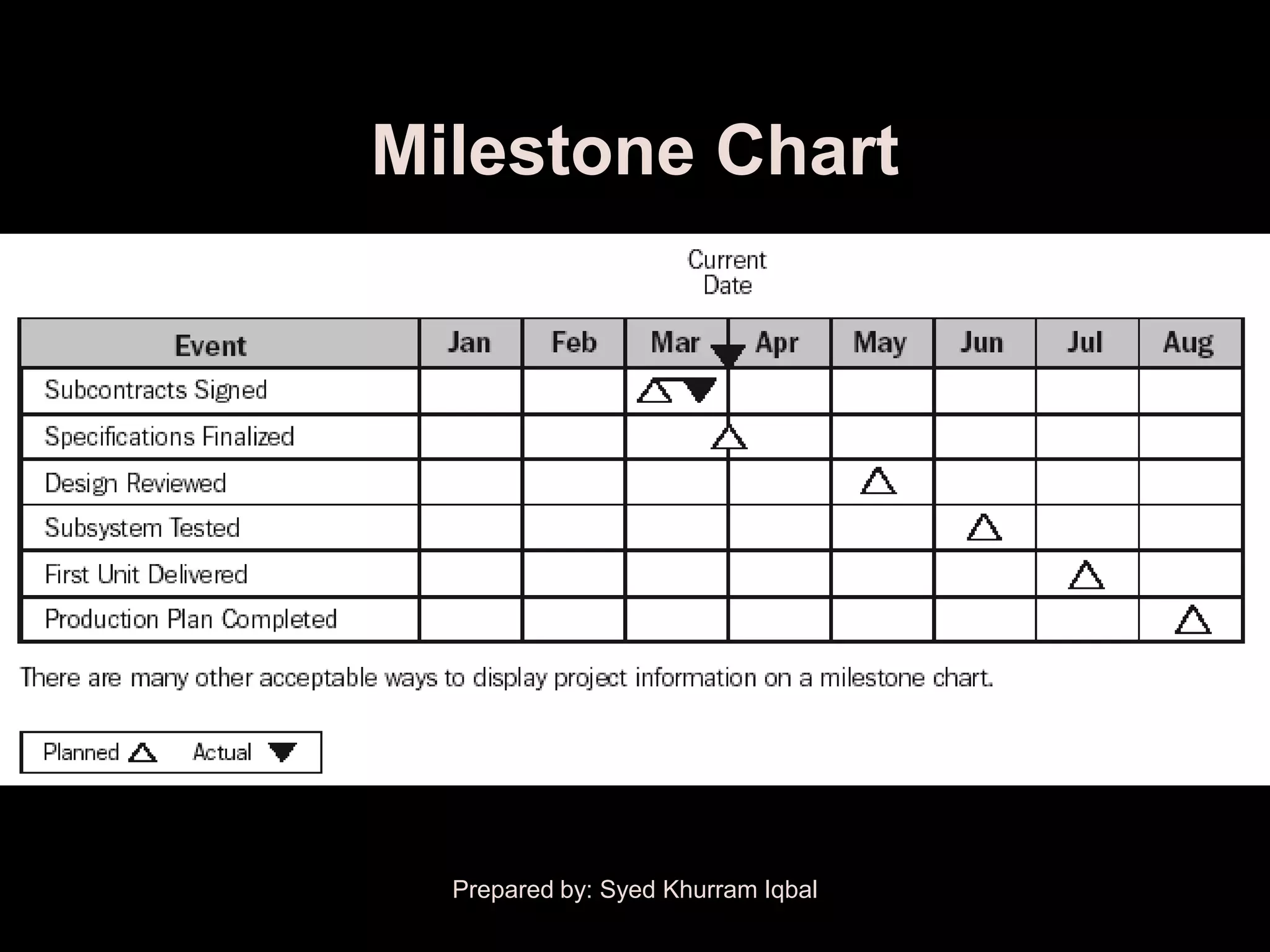 Milestone Chart




  Prepared by: Syed Khurram Iqbal
 