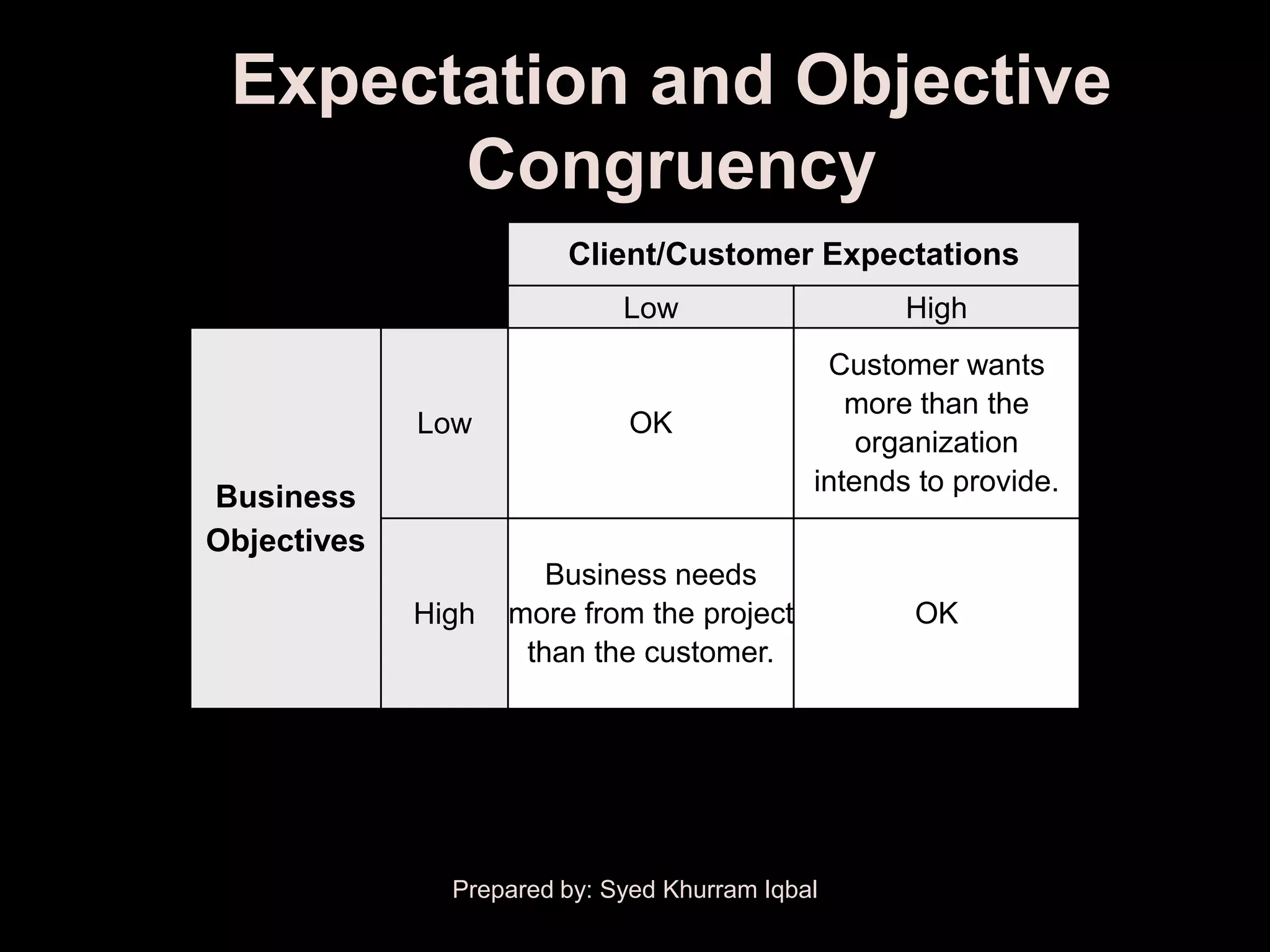 Expectation and Objective
       Congruency
                        Client/Customer Expectations
                             Low                    High
                                              Customer wants
                                                more than the
             Low              OK
                                                 organization
                                             intends to provide.
Business
Objectives
                       Business needs
             High   more from the project           OK
                     than the customer.




               Prepared by: Syed Khurram Iqbal
 