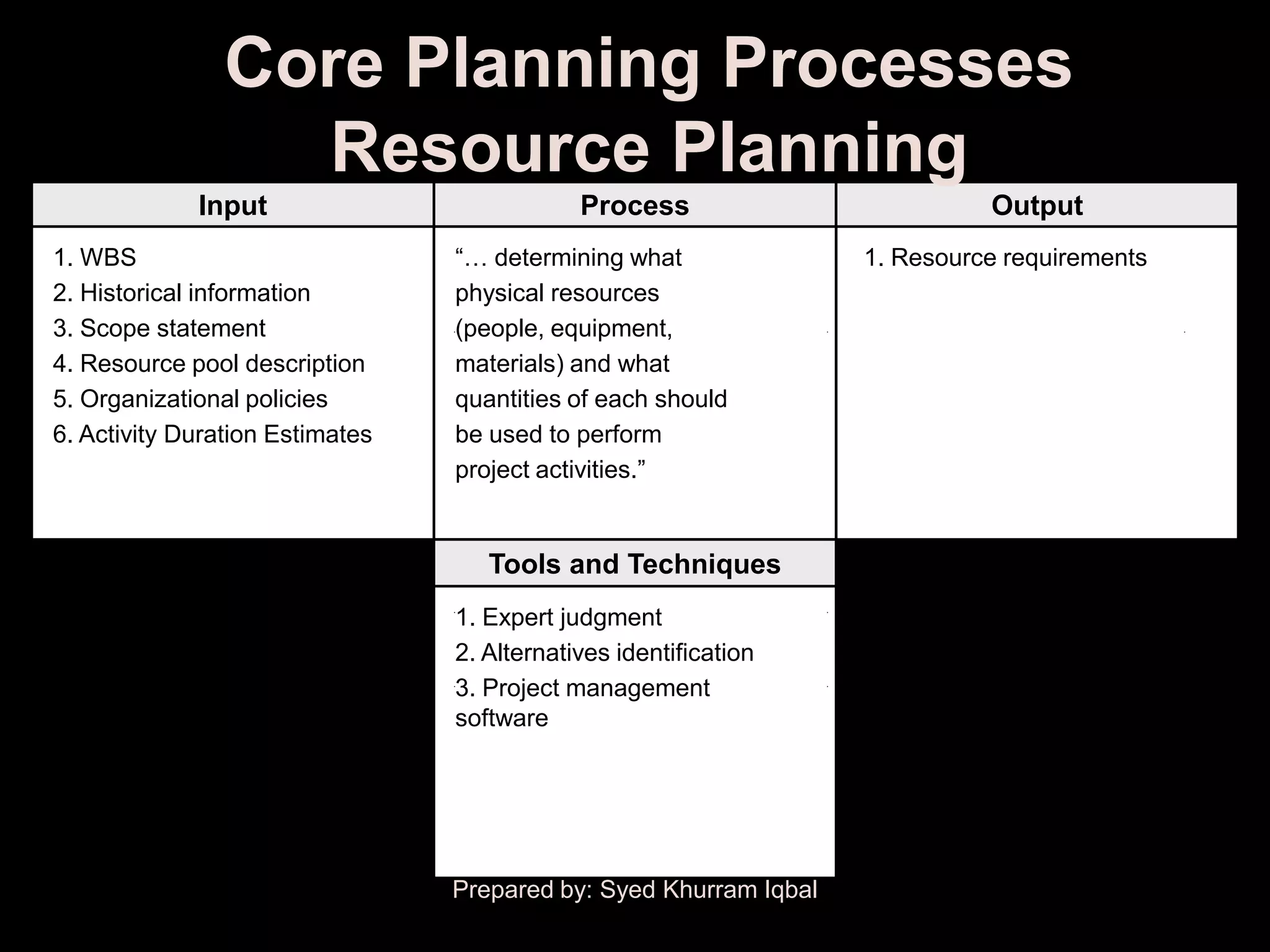 Core Planning Processes
                  Resource Planning
             Input                           Process                         Output
1. WBS                           ―… determining what               1. Resource requirements
2. Historical information        physical resources
3. Scope statement               (people, equipment,
4. Resource pool description     materials) and what
5. Organizational policies       quantities of each should
6. Activity Duration Estimates   be used to perform
                                 project activities.‖


                                    Tools and Techniques
                                 1. Expert judgment
                                 2. Alternatives identification
                                 3. Project management
                                 software




                                 Prepared by: Syed Khurram Iqbal
 