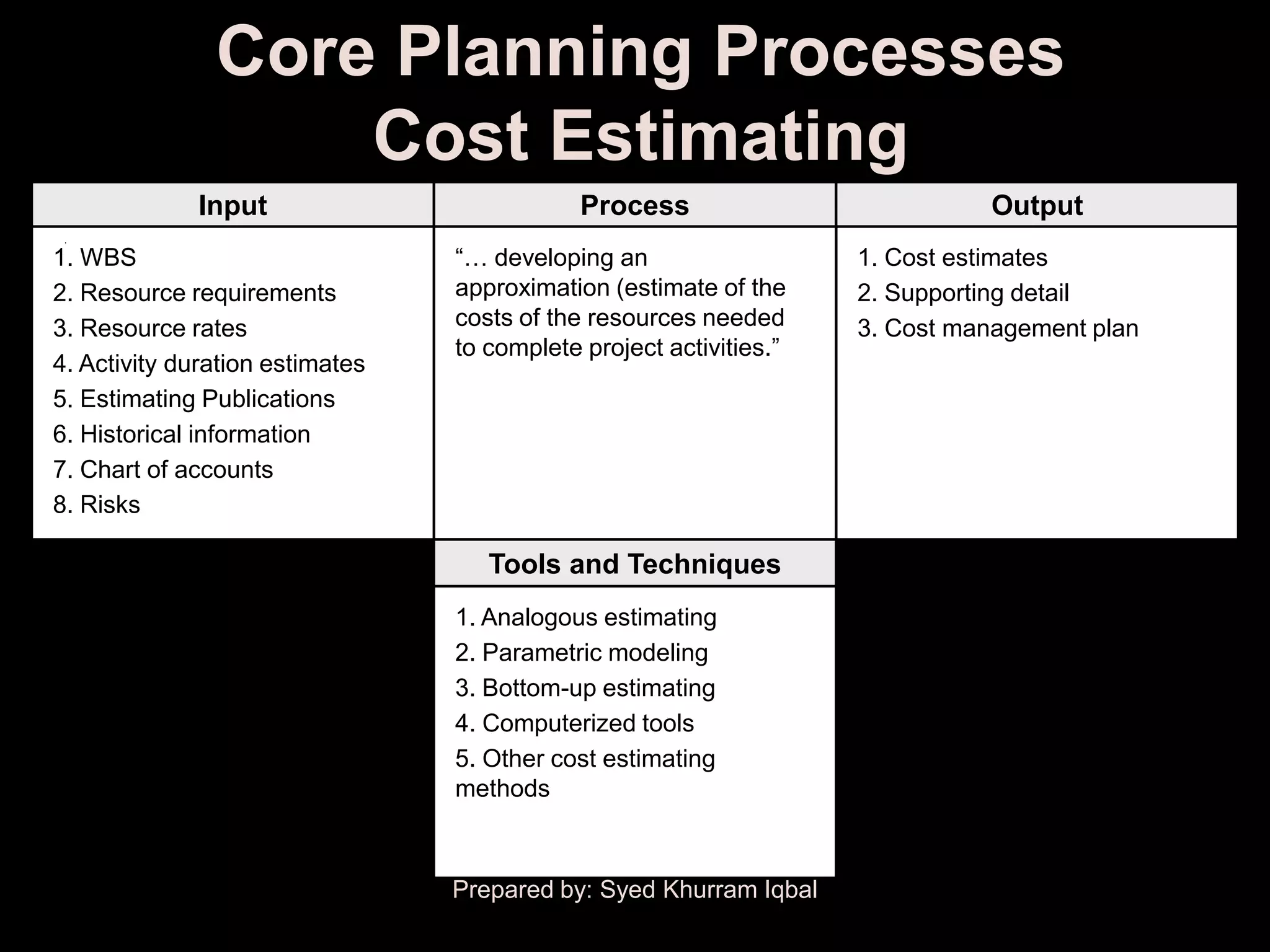 Core Planning Processes
                   Cost Estimating
             Input                           Process                          Output
1. WBS                           ―… developing an                   1. Cost estimates
2. Resource requirements         approximation (estimate of the     2. Supporting detail
3. Resource rates                costs of the resources needed      3. Cost management plan
                                 to complete project activities.‖
4. Activity duration estimates
5. Estimating Publications
6. Historical information
7. Chart of accounts
8. Risks

                                    Tools and Techniques
                                 1. Analogous estimating
                                 2. Parametric modeling
                                 3. Bottom-up estimating
                                 4. Computerized tools
                                 5. Other cost estimating
                                 methods



                                 Prepared by: Syed Khurram Iqbal
 