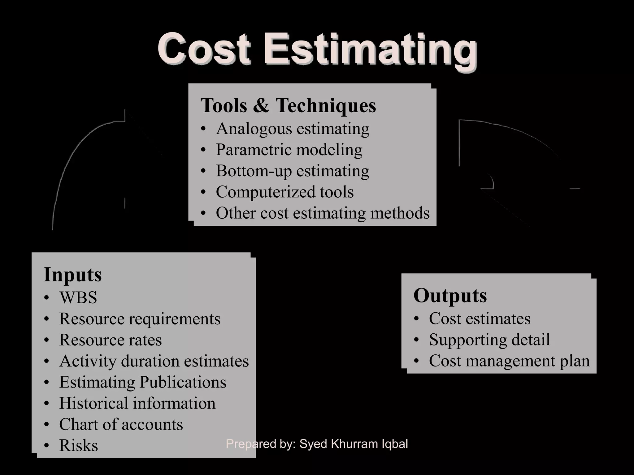 Cost Estimating
                        Tools & Techniques
                        •   Analogous estimating
                        •   Parametric modeling
                        •   Bottom-up estimating
                        •   Computerized tools
                        •   Other cost estimating methods


Inputs
•   WBS                                                     Outputs
•   Resource requirements                                   • Cost estimates
•   Resource rates                                          • Supporting detail
•   Activity duration estimates                             • Cost management plan
•   Estimating Publications
•   Historical information
•   Chart of accounts
•   Risks                   Prepared by: Syed Khurram Iqbal
 