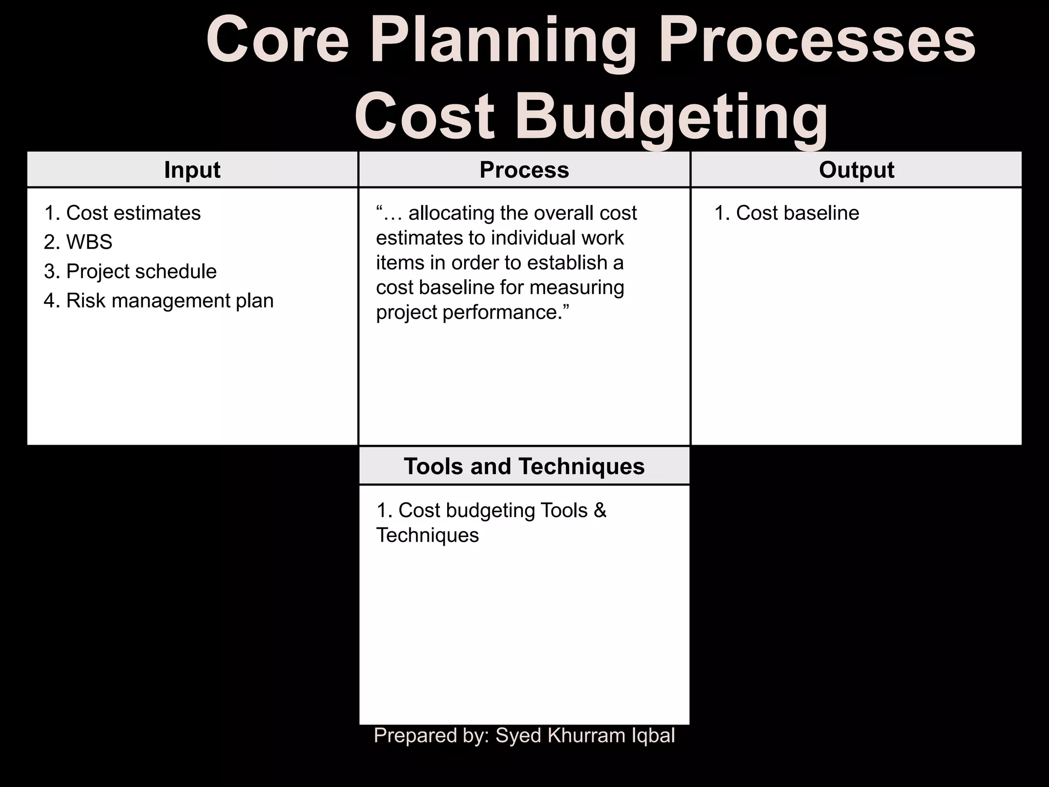 Core Planning Processes
                    Cost Budgeting
            Input                    Process                           Output
1. Cost estimates         ―… allocating the overall cost    1. Cost baseline
2. WBS                    estimates to individual work
3. Project schedule       items in order to establish a
                          cost baseline for measuring
4. Risk management plan
                          project performance.‖




                             Tools and Techniques
                          1. Cost budgeting Tools &
                          Techniques




                          Prepared by: Syed Khurram Iqbal
 