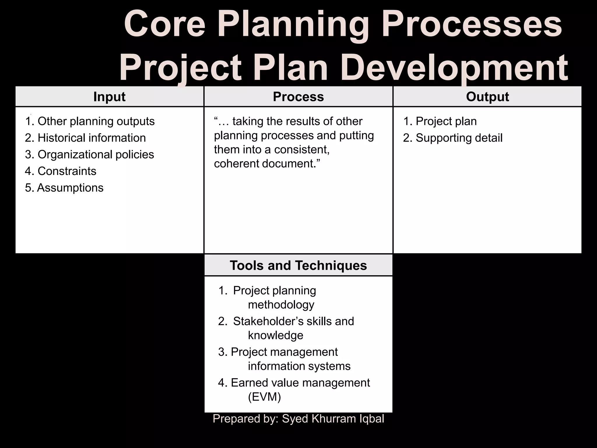 Core Planning Processes
                  Project Plan Development
             Input                      Process                            Output
1. Other planning outputs    ―… taking the results of other    1. Project plan
2. Historical information    planning processes and putting    2. Supporting detail
3. Organizational policies   them into a consistent,
                             coherent document.‖
4. Constraints
5. Assumptions




                                Tools and Techniques
                             1. Project planning
                                   methodology
                             2. Stakeholder’s skills and
                                   knowledge
                             3. Project management
                                   information systems
                             4. Earned value management
                                   (EVM)
                             Prepared by: Syed Khurram Iqbal
 