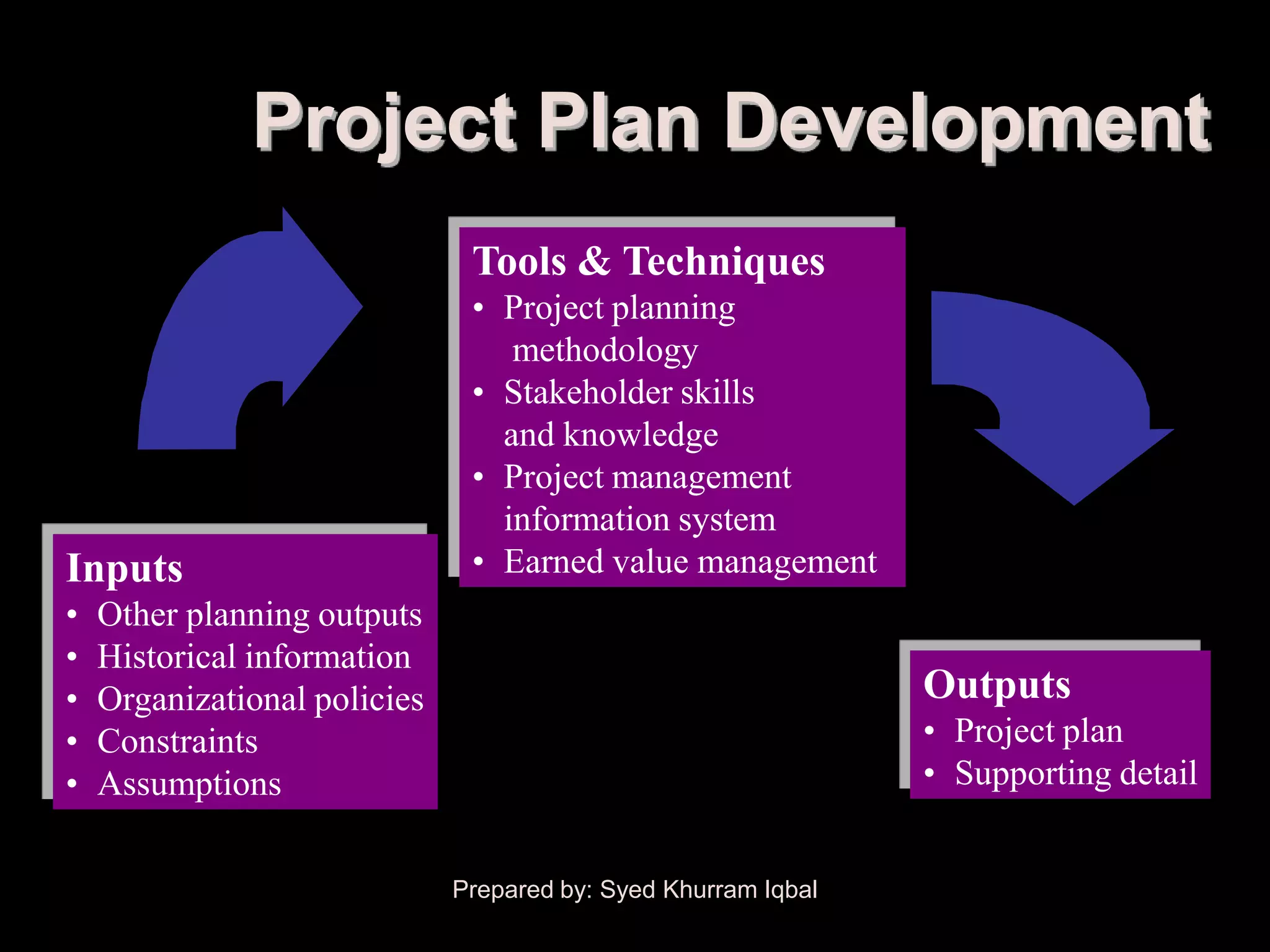 Project Plan Development
                               Tools & Techniques
                               • Project planning
                                  methodology
                               • Stakeholder skills
                                 and knowledge
                               • Project management
                                 information system
Inputs                         • Earned value management
•   Other planning outputs
•   Historical information
•   Organizational policies                                     Outputs
•   Constraints                                                 • Project plan
•   Assumptions                                                 • Supporting detail


                              Prepared by: Syed Khurram Iqbal
 