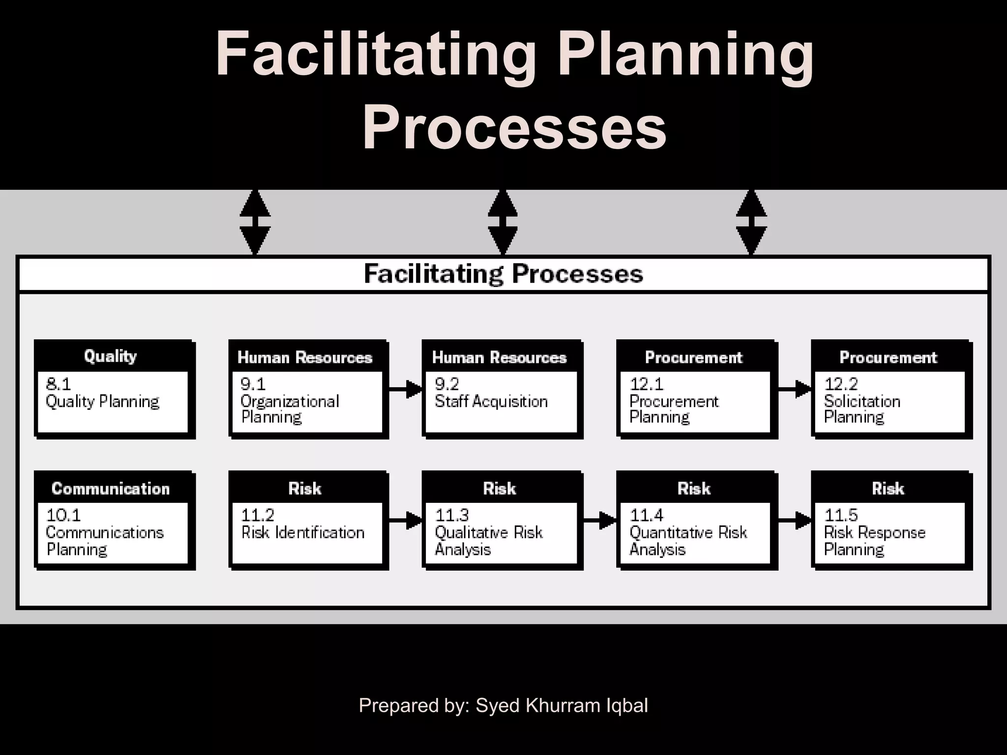 Facilitating Planning
     Processes




     Prepared by: Syed Khurram Iqbal
 