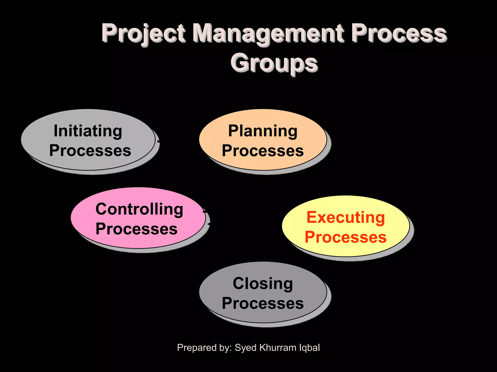 Project Management Process
                        Groups
Commitment to        Approach to
executing project    executing project
      Initiating                 Planning
                                                             Coordinating
      Processes                 Processes
                                                              people and
                                                            other resources
             Controlling                          Executing
             Processes                            Processes
Monitoring, measuring, and
taking corrective action         Closing                 Formal product
                                Processes                acceptance and
                                                         end of project
                       Prepared by: Syed Khurram Iqbal
 
