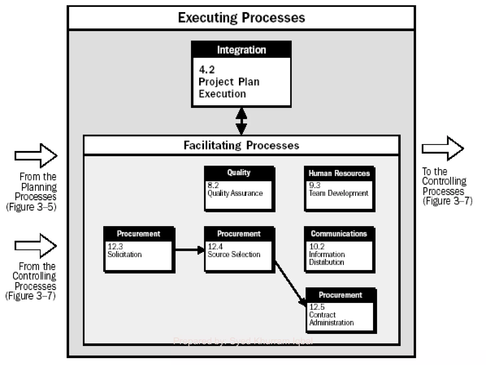 Prepared by: Syed Khurram Iqbal
 
