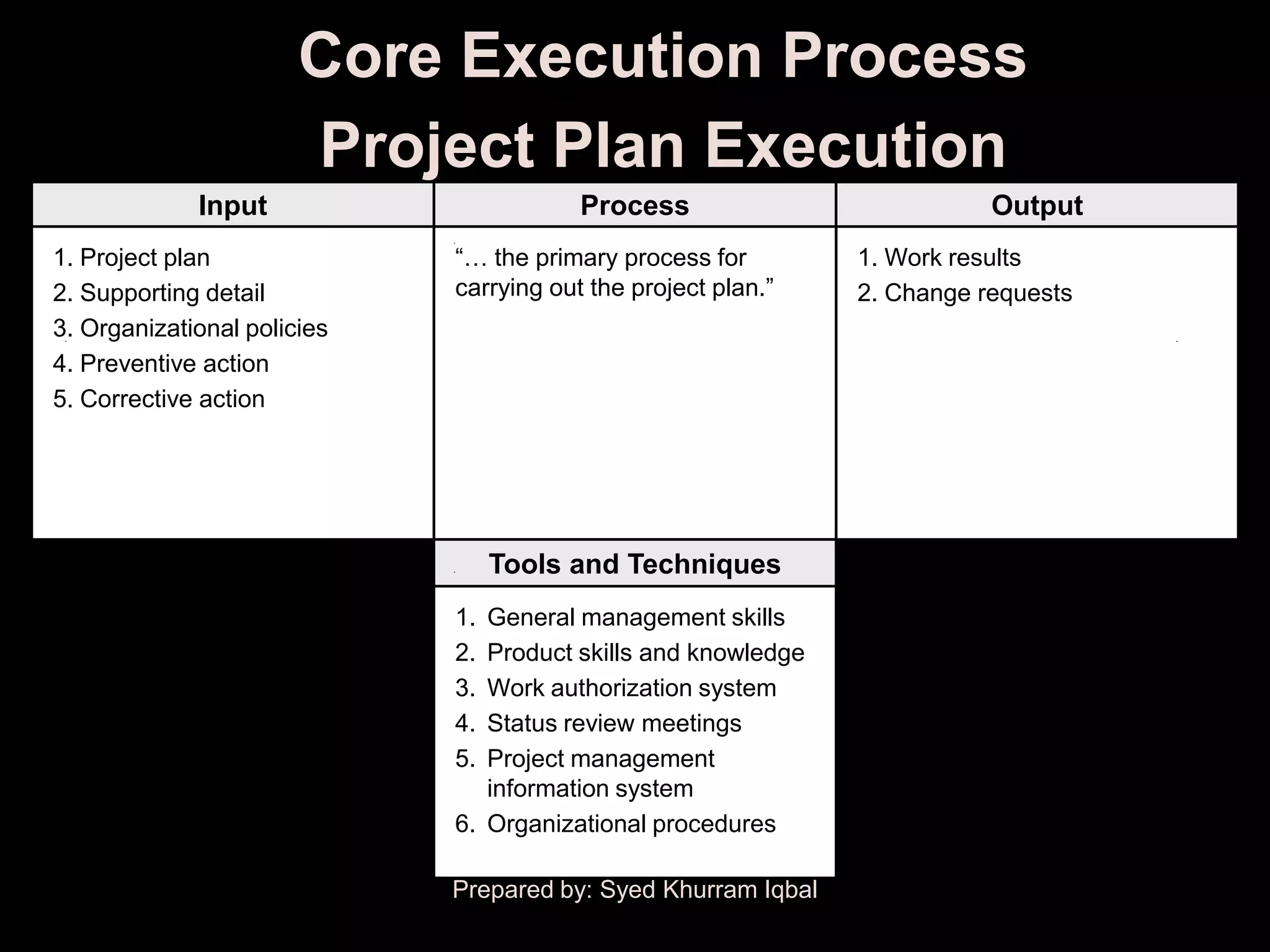 Core Execution Process
                       Project Plan Execution
             Input                       Process                          Output
1. Project plan              ―… the primary process for        1. Work results
2. Supporting detail         carrying out the project plan.‖   2. Change requests
3. Organizational policies
4. Preventive action
5. Corrective action




                                  Tools and Techniques
                             1. General management skills
                             2. Product skills and knowledge
                             3. Work authorization system
                             4. Status review meetings
                             5. Project management
                                information system
                             6. Organizational procedures

                             Prepared by: Syed Khurram Iqbal
 