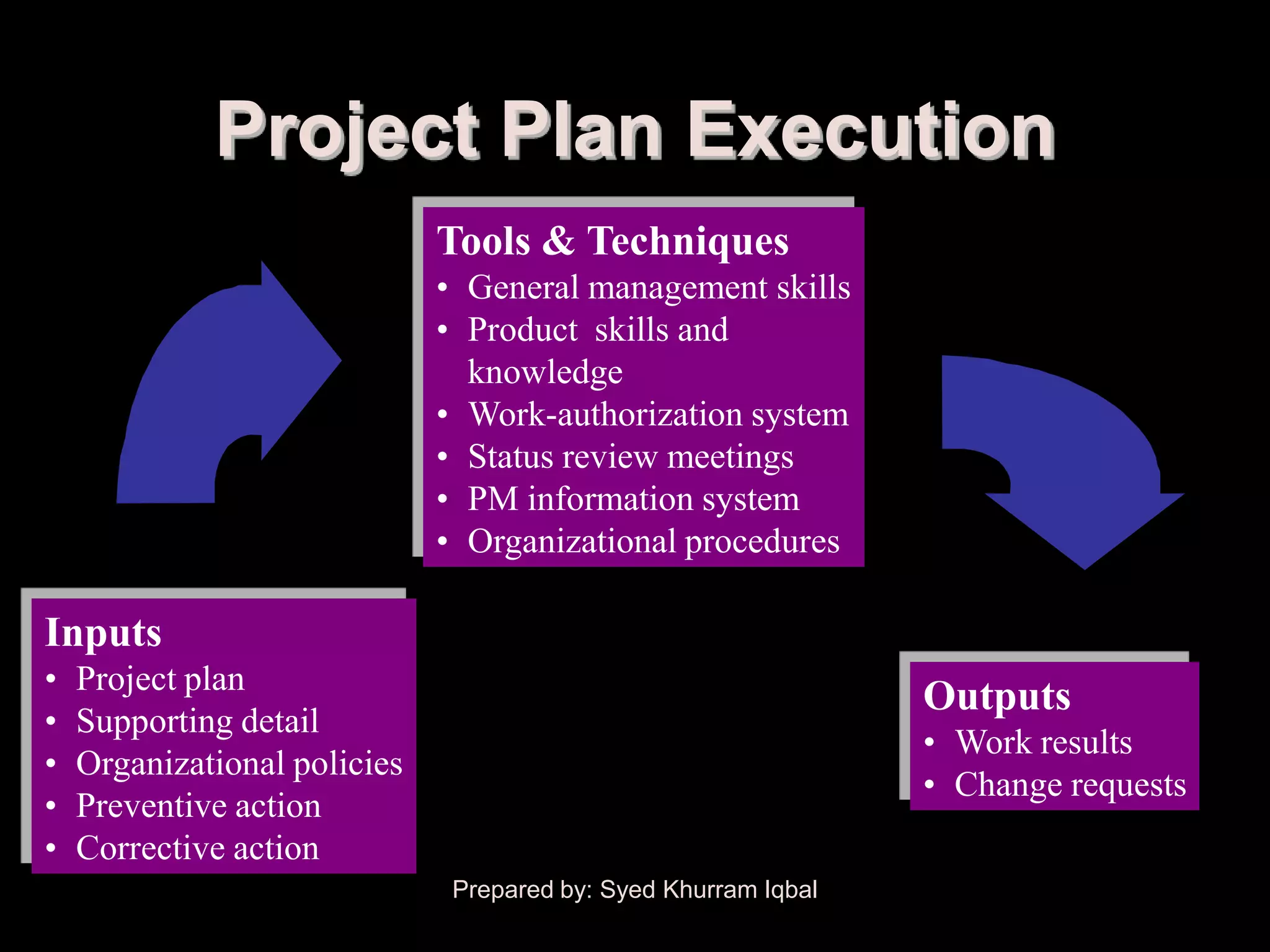 Project Plan Execution
                              Tools & Techniques
                              • General management skills
                              • Product skills and
                                knowledge
                              • Work-authorization system
                              • Status review meetings
                              • PM information system
                              • Organizational procedures

Inputs
•   Project plan
                                                                 Outputs
•   Supporting detail
                                                                 • Work results
•   Organizational policies
                                                                 • Change requests
•   Preventive action
•   Corrective action
                               Prepared by: Syed Khurram Iqbal
 