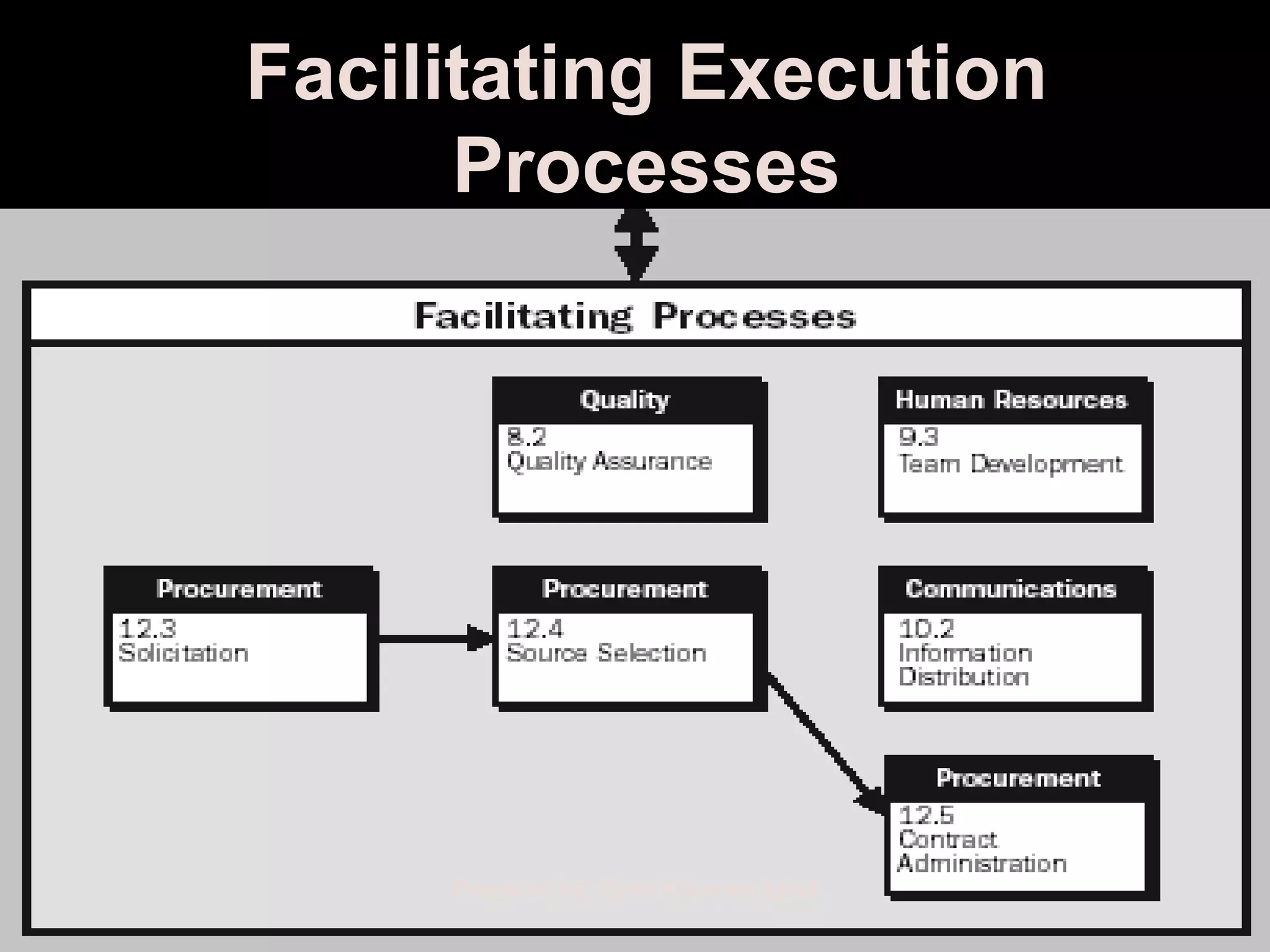 Facilitating Execution
      Processes




     Prepared by: Syed Khurram Iqbal
 
