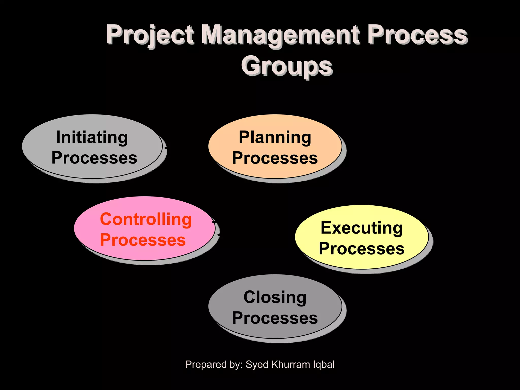 Project Management Process
                        Groups
Commitment to        Approach to
executing project    executing project
      Initiating                 Planning
                                                             Coordinating
      Processes                 Processes
                                                              people and
                                                            other resources
             Controlling                          Executing
             Processes                            Processes
Monitoring, measuring, and
taking corrective action         Closing                 Formal product
                                Processes                acceptance and
                                                         end of project
                       Prepared by: Syed Khurram Iqbal
 