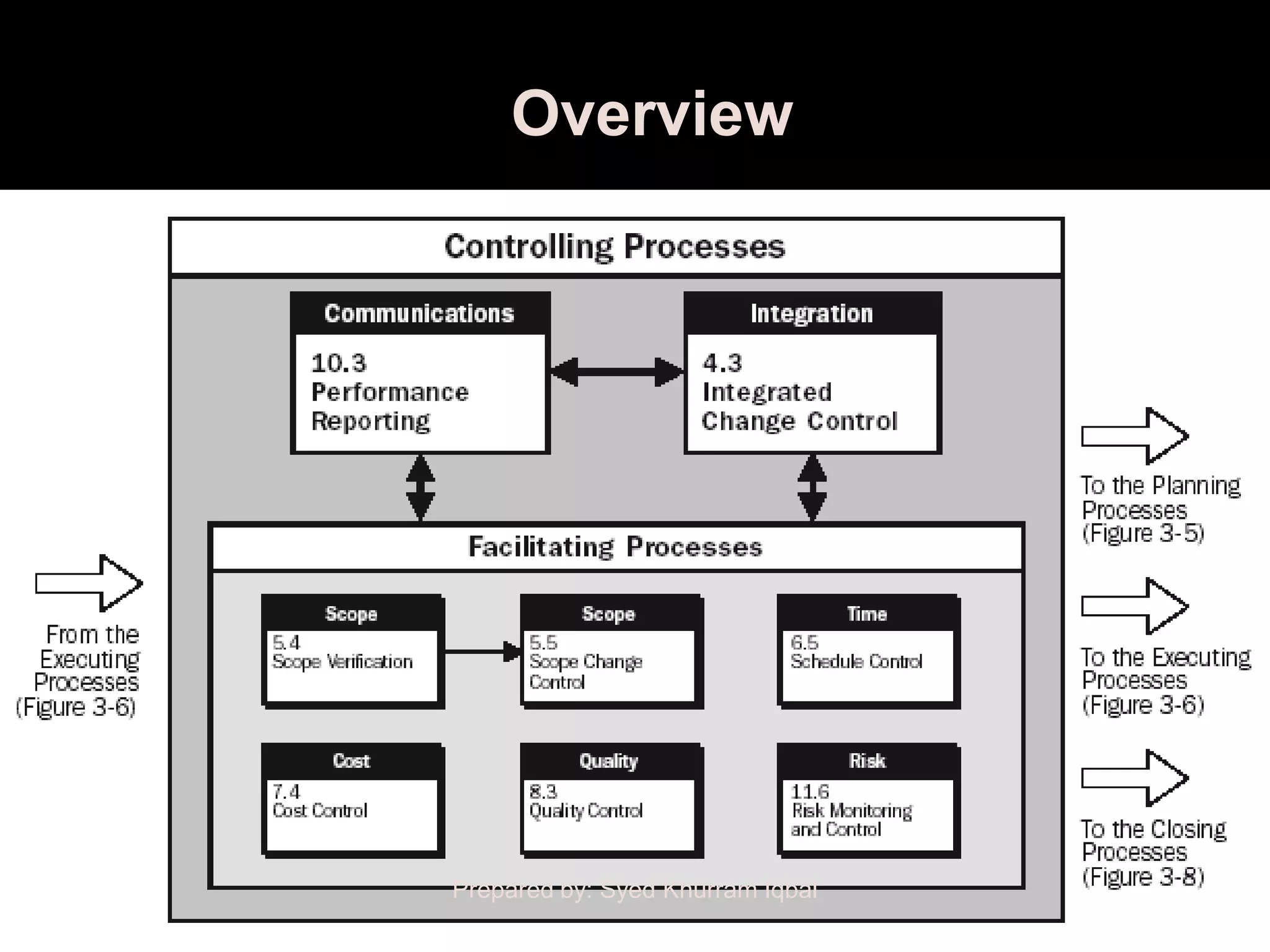 Overview




Prepared by: Syed Khurram Iqbal
 
