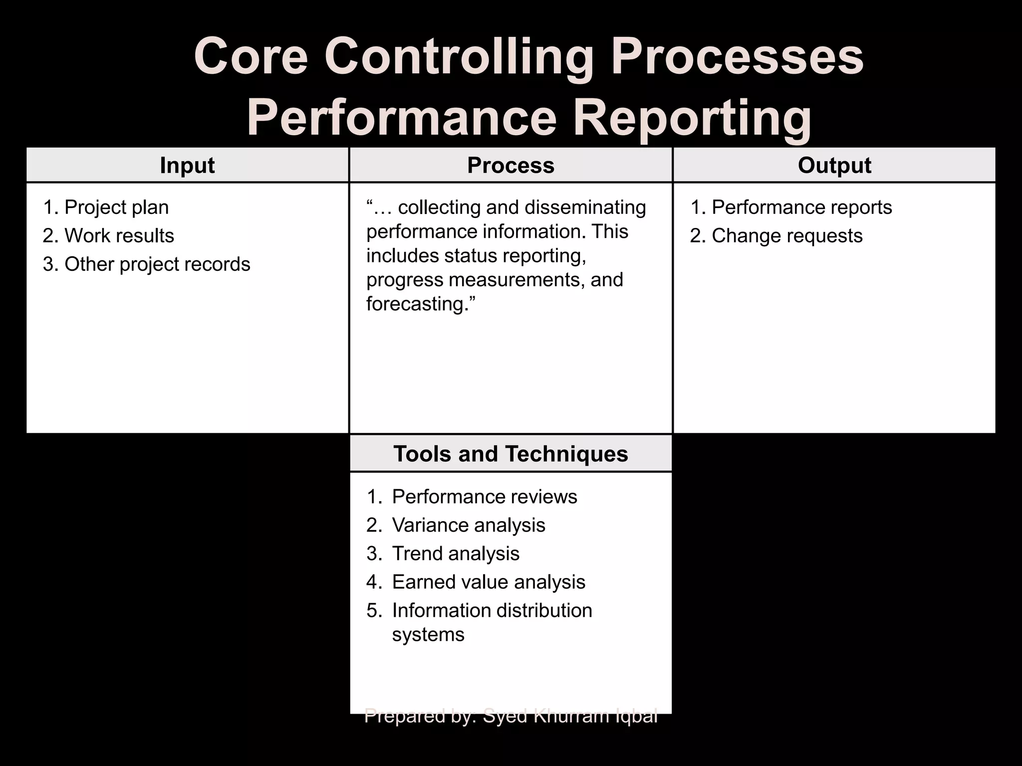 Core Controlling Processes
                   Performance Reporting
             Input                      Process                         Output
1. Project plan            ―… collecting and disseminating   1. Performance reports
2. Work results            performance information. This     2. Change requests
3. Other project records   includes status reporting,
                           progress measurements, and
                           forecasting.‖




                                Tools and Techniques
                           1.   Performance reviews
                           2.   Variance analysis
                           3.   Trend analysis
                           4.   Earned value analysis
                           5.   Information distribution
                                systems



                           Prepared by: Syed Khurram Iqbal
 