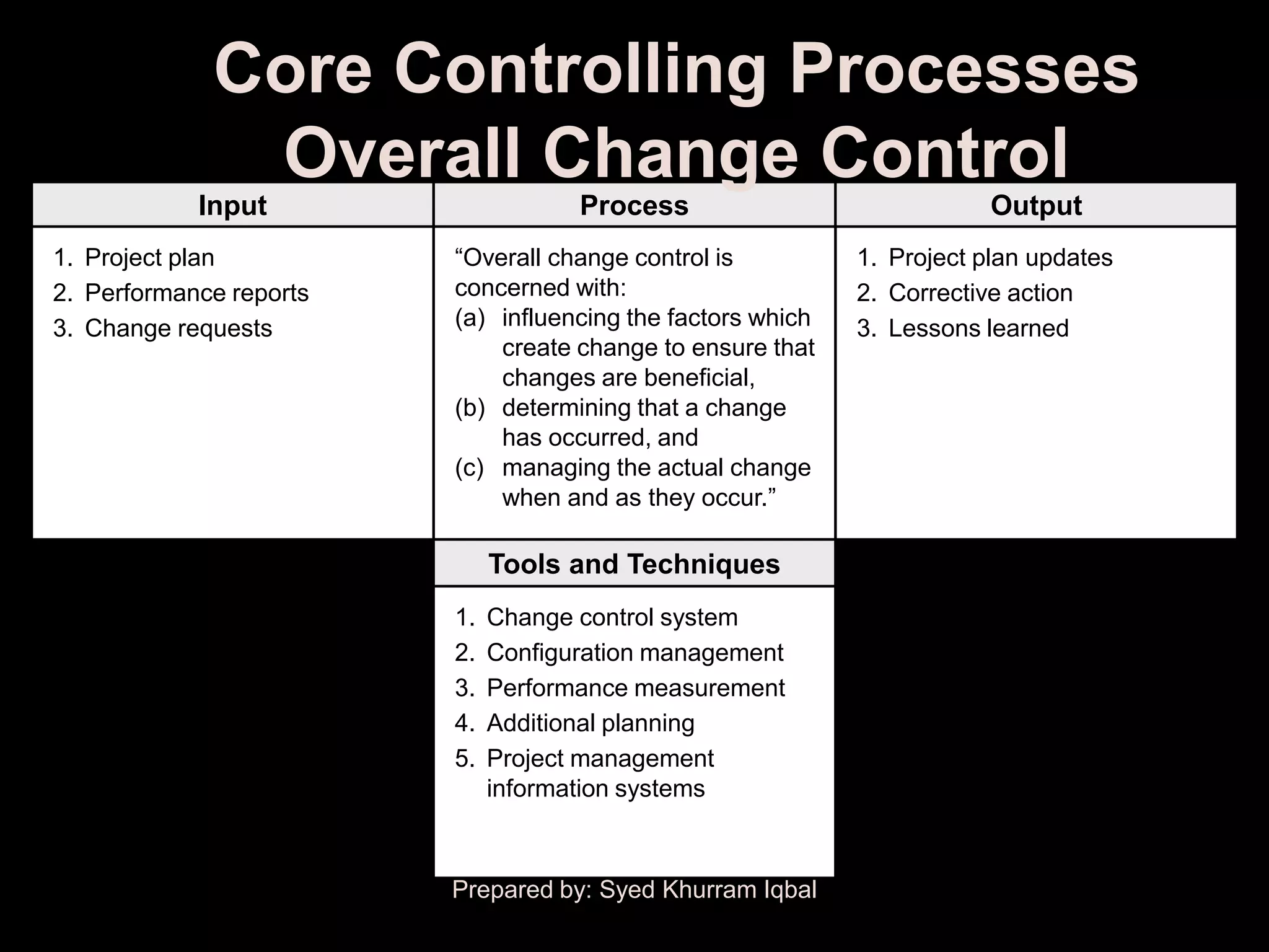 Core Controlling Processes
              Overall Change Control
            Input                    Process                             Output
1. Project plan          ―Overall change control is          1. Project plan updates
2. Performance reports   concerned with:                     2. Corrective action
3. Change requests       (a) influencing the factors which   3. Lessons learned
                             create change to ensure that
                             changes are beneficial,
                         (b) determining that a change
                             has occurred, and
                         (c) managing the actual change
                             when and as they occur.‖

                              Tools and Techniques
                         1.   Change control system
                         2.   Configuration management
                         3.   Performance measurement
                         4.   Additional planning
                         5.   Project management
                              information systems



                         Prepared by: Syed Khurram Iqbal
 