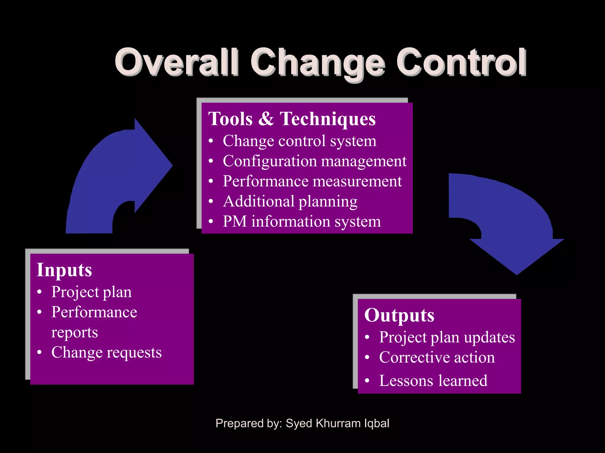 Overall Change Control
                    Tools & Techniques
                    •    Change control system
                    •    Configuration management
                    •    Performance measurement
                    •    Additional planning
                    •    PM information system

Inputs
• Project plan
• Performance                                     Outputs
  reports                                         • Project plan updates
• Change requests                                 • Corrective action
                                                  • Lessons learned

                        Prepared by: Syed Khurram Iqbal
 