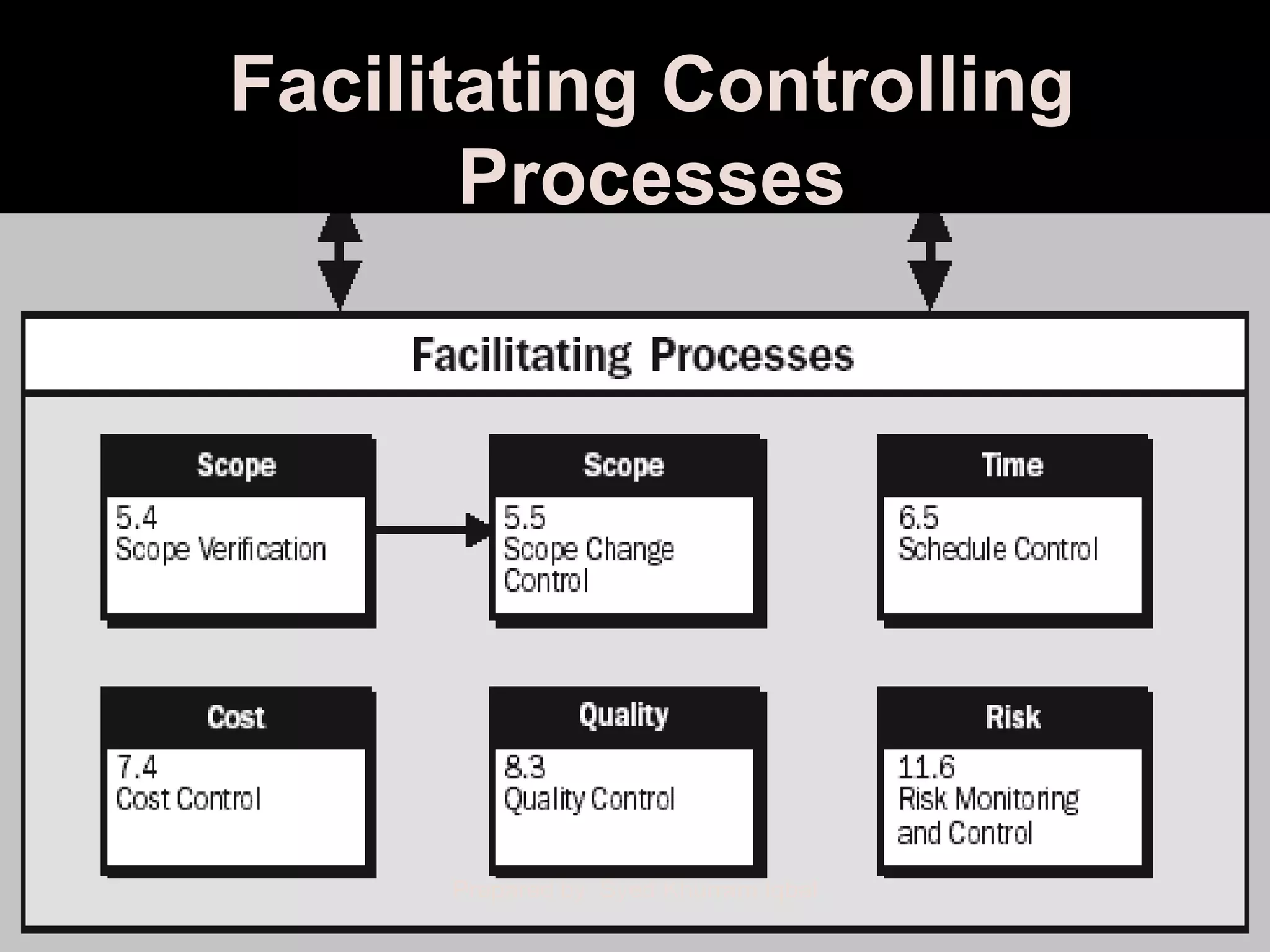 Facilitating Controlling
       Processes




      Prepared by: Syed Khurram Iqbal
 