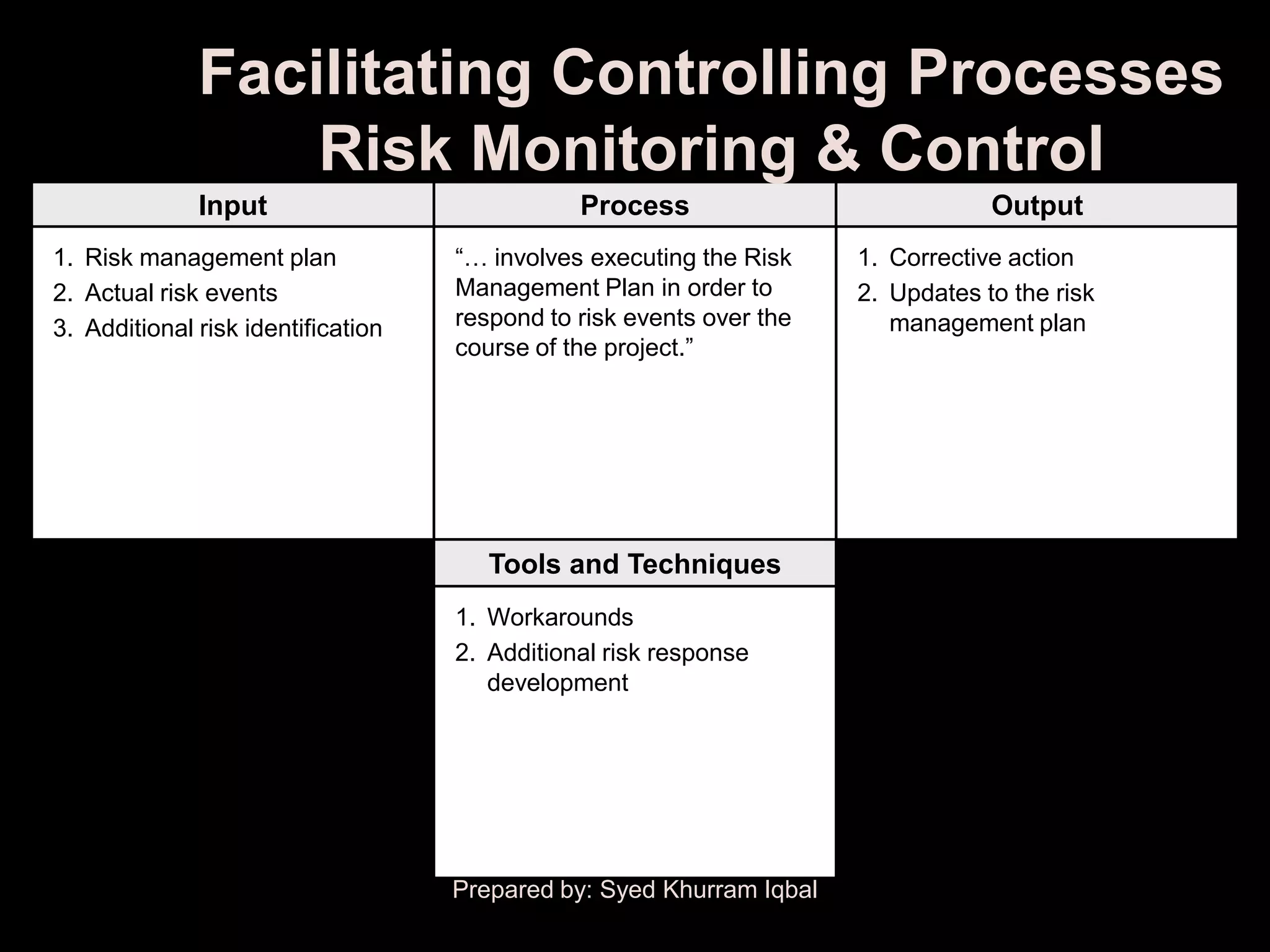 Facilitating Controlling Processes
                  Risk Monitoring & Control
              Input                            Process                            Output
1. Risk management plan             ―… involves executing the Risk    1. Corrective action
2. Actual risk events               Management Plan in order to       2. Updates to the risk
3. Additional risk identification   respond to risk events over the      management plan
                                    course of the project.‖




                                       Tools and Techniques
                                    1. Workarounds
                                    2. Additional risk response
                                       development




                                    Prepared by: Syed Khurram Iqbal
 