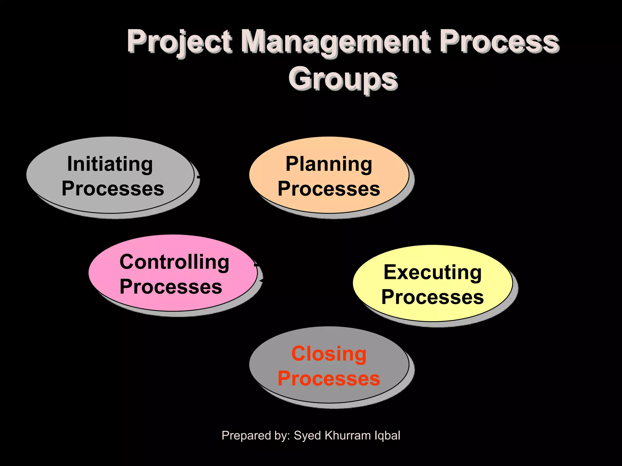 Project Management Process
                        Groups
Commitment to        Approach to
executing project    executing project
      Initiating                 Planning
                                                             Coordinating
      Processes                 Processes
                                                              people and
                                                            other resources
             Controlling                          Executing
             Processes                            Processes
Monitoring, measuring, and
taking corrective action         Closing                 Formal product
                                Processes                acceptance and
                                                         end of project
                       Prepared by: Syed Khurram Iqbal
 