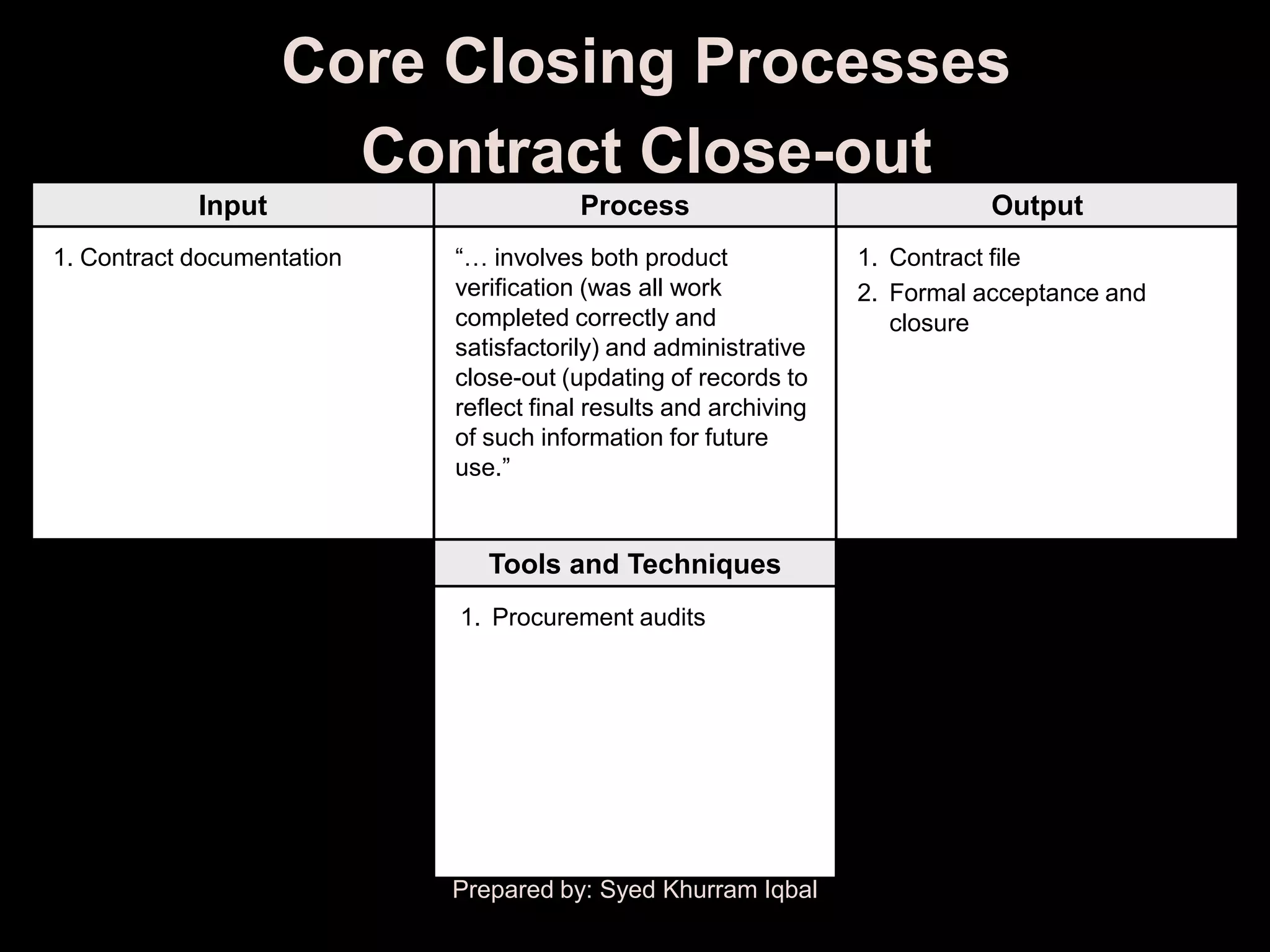 Core Closing Processes
                      Contract Close-out
            Input                       Process                              Output
1. Contract documentation   ―… involves both product              1. Contract file
                            verification (was all work            2. Formal acceptance and
                            completed correctly and                  closure
                            satisfactorily) and administrative
                            close-out (updating of records to
                            reflect final results and archiving
                            of such information for future
                            use.‖


                               Tools and Techniques
                            1. Procurement audits




                            Prepared by: Syed Khurram Iqbal
 