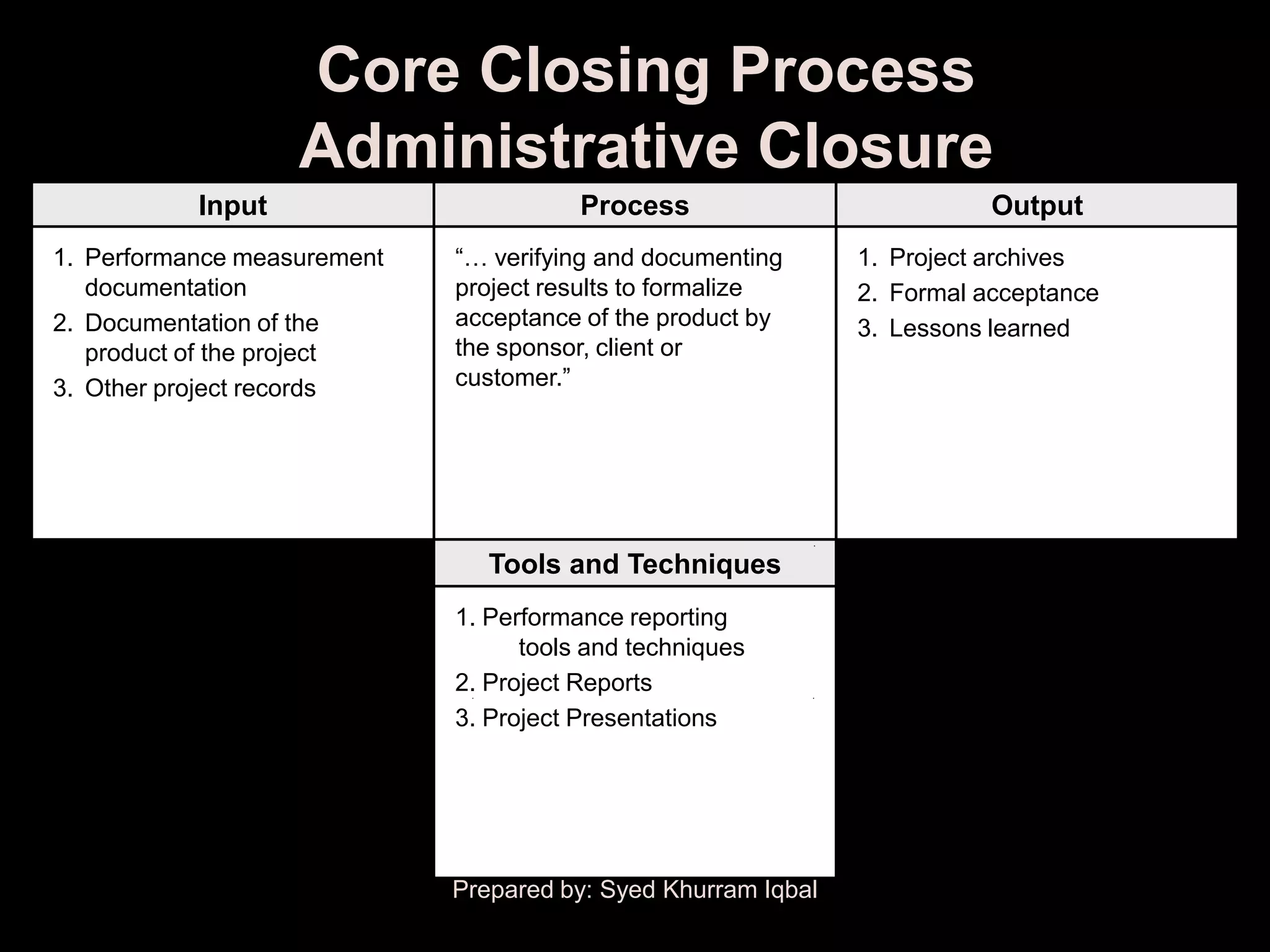 Core Closing Process
                   Administrative Closure
           Input                        Process                           Output
1. Performance measurement   ―… verifying and documenting      1. Project archives
   documentation             project results to formalize      2. Formal acceptance
2. Documentation of the      acceptance of the product by      3. Lessons learned
   product of the project    the sponsor, client or
3. Other project records     customer.‖




                                Tools and Techniques
                             1. Performance reporting
                                   tools and techniques
                             2. Project Reports
                             3. Project Presentations




                             Prepared by: Syed Khurram Iqbal
 