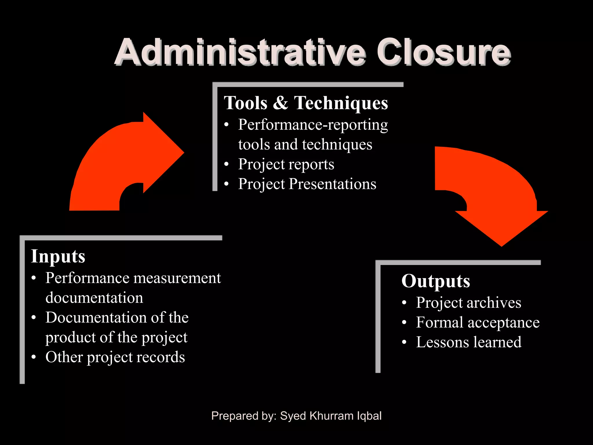 Administrative Closure
                            Tools & Techniques
                            • Performance-reporting
                              tools and techniques
                            • Project reports
                            • Project Presentations



Inputs
• Performance measurement                                Outputs
  documentation                                          • Project archives
• Documentation of the                                   • Formal acceptance
  product of the project                                 • Lessons learned
• Other project records


                       Prepared by: Syed Khurram Iqbal
 