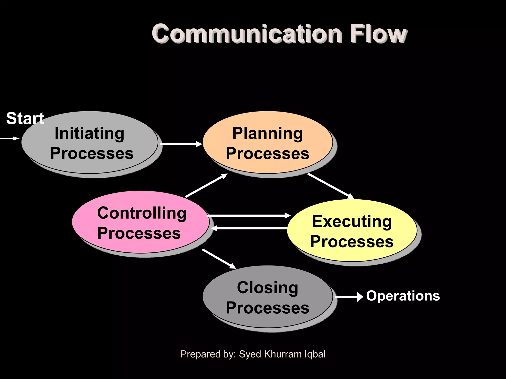 Communication Flow
Commitment to        Approach to
executing project    executing project
Start
       Initiating                Planning
                                                             Coordinating
      Processes                 Processes
                                                              people and
                                                            other resources
            Controlling                           Executing
            Processes                             Processes
Monitoring, measuring, and
taking corrective action         Closing                 Formal product
                                                            Operations
                                Processes                acceptance and
                                                         end of project
                       Prepared by: Syed Khurram Iqbal
 
