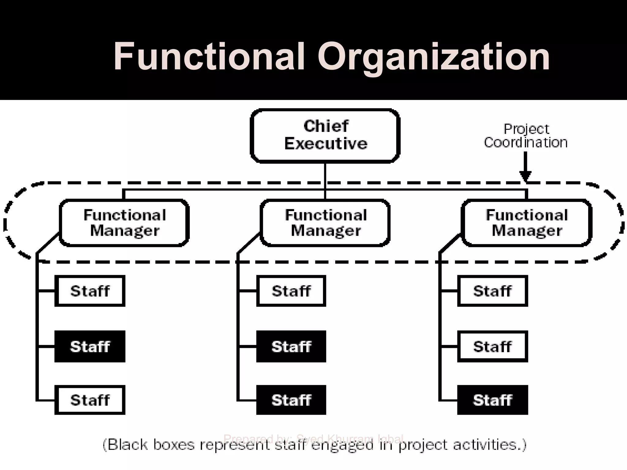 Functional Organization




     Prepared by: Syed Khurram Iqbal
 