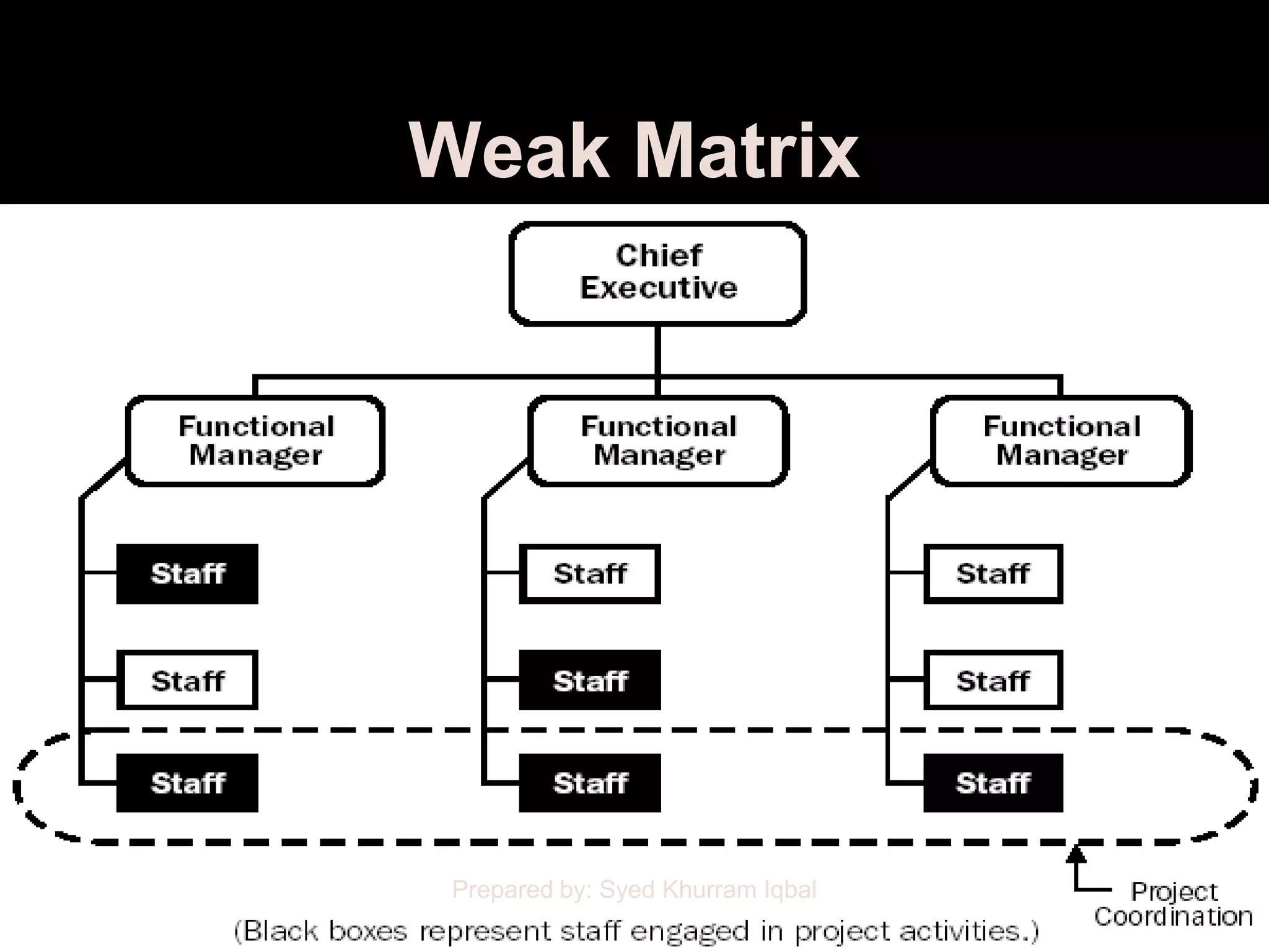 Weak Matrix




 Prepared by: Syed Khurram Iqbal
 