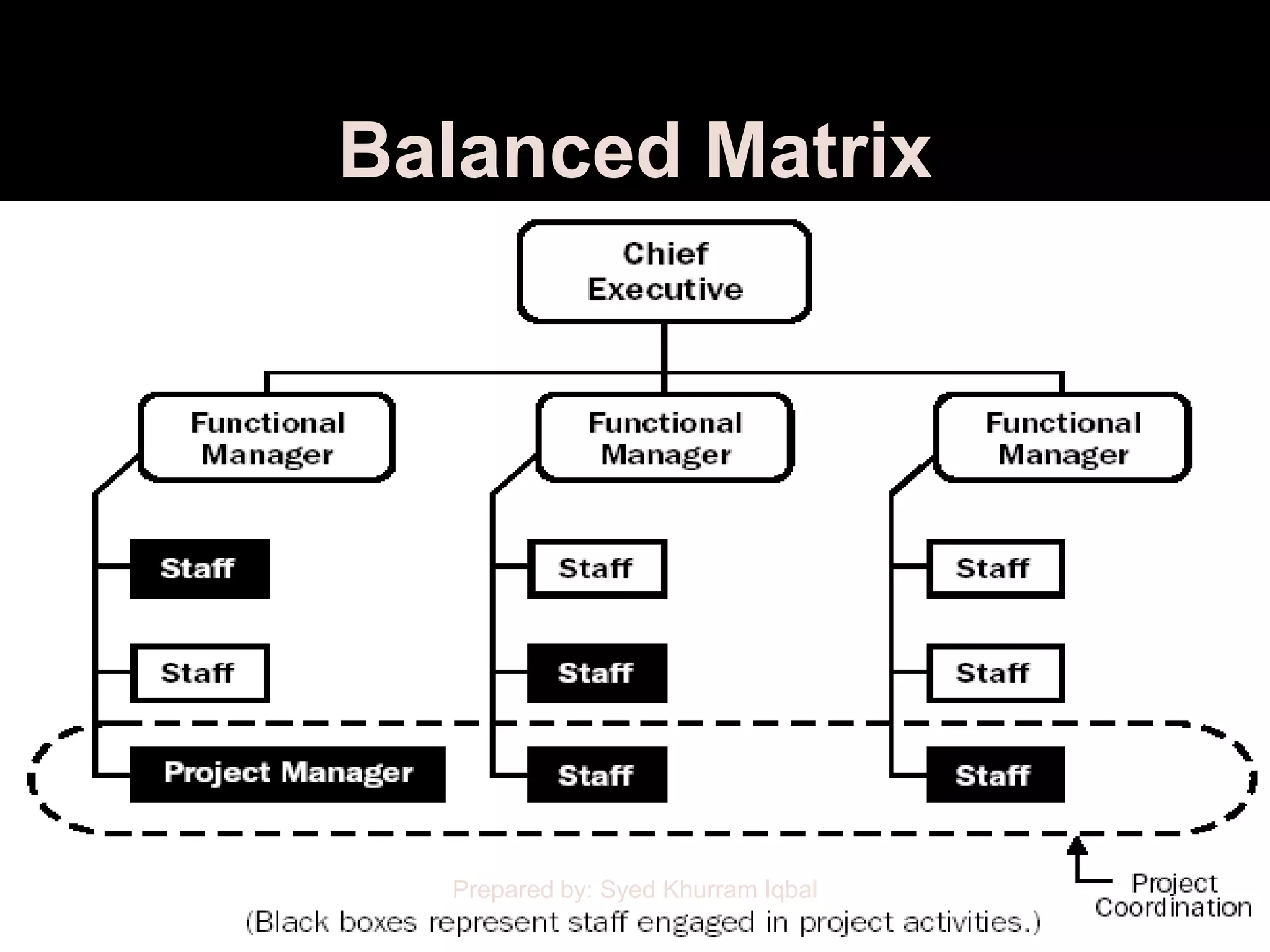 Balanced Matrix




  Prepared by: Syed Khurram Iqbal
 