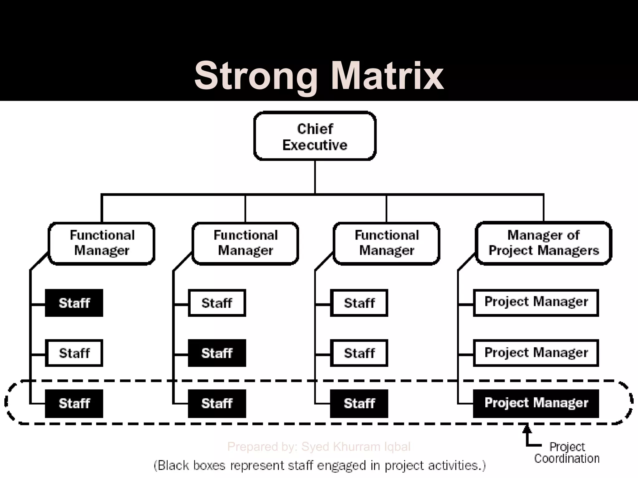 Strong Matrix




 Prepared by: Syed Khurram Iqbal
 