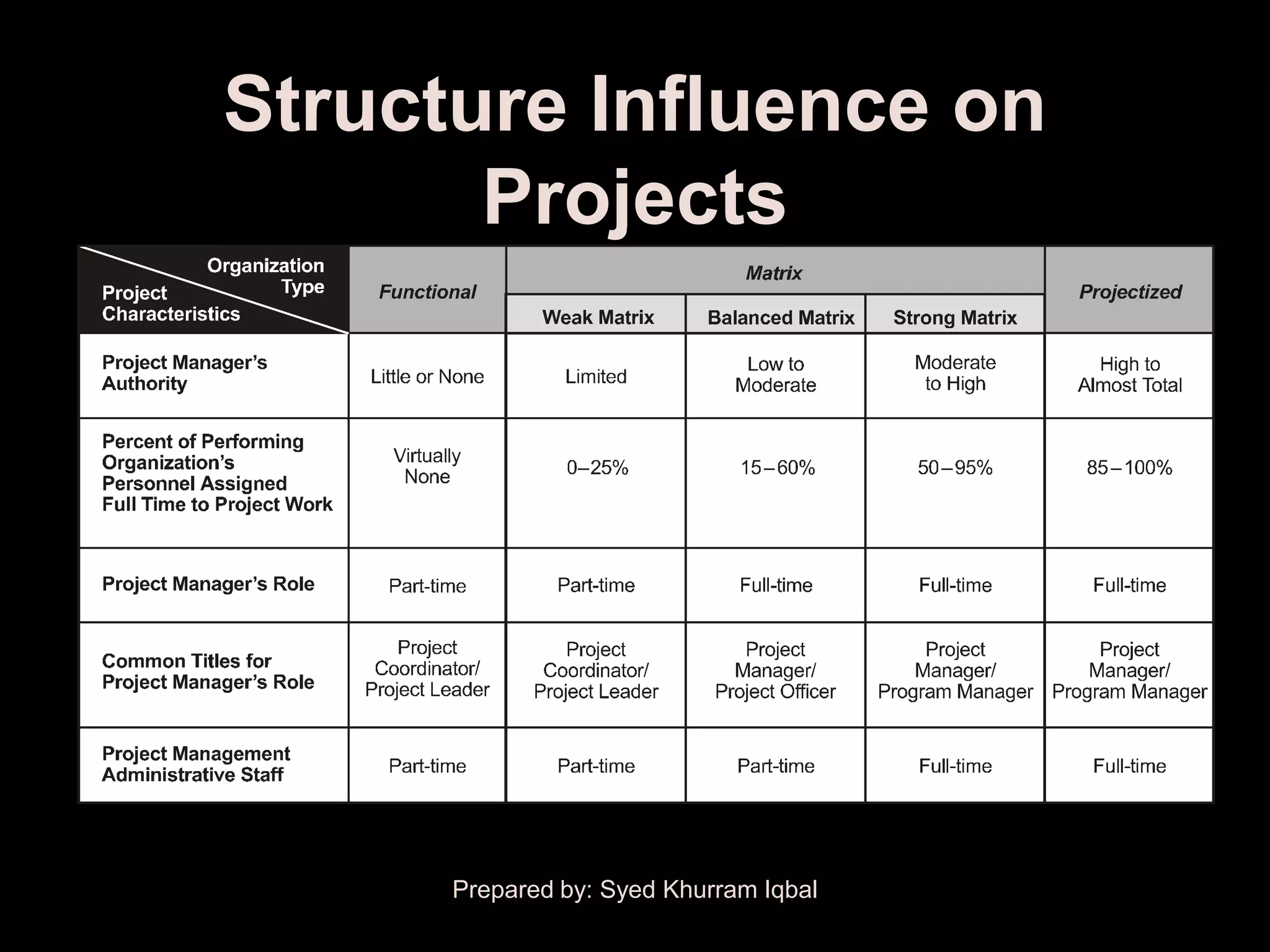 Structure Influence on
       Projects




      Prepared by: Syed Khurram Iqbal
 