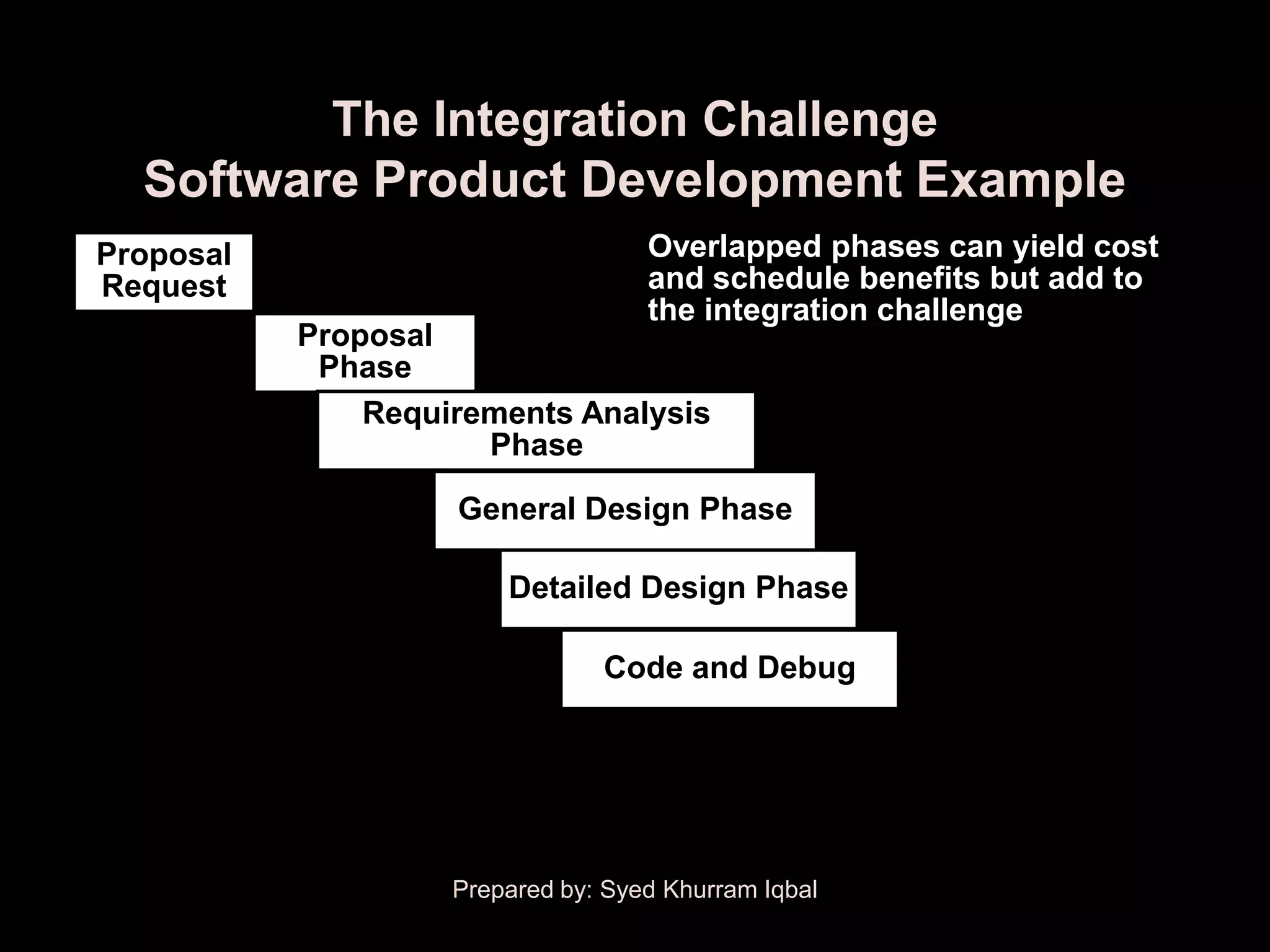 The Integration Challenge
  Software Product Development Example
Proposal                            Overlapped phases can yield cost
Request                             and schedule benefits but add to
                                    the integration challenge
           Proposal
            Phase
               Requirements Analysis
                      Phase

                    General Design Phase

                        Detailed Design Phase

                                Code and Debug




                    Prepared by: Syed Khurram Iqbal
 