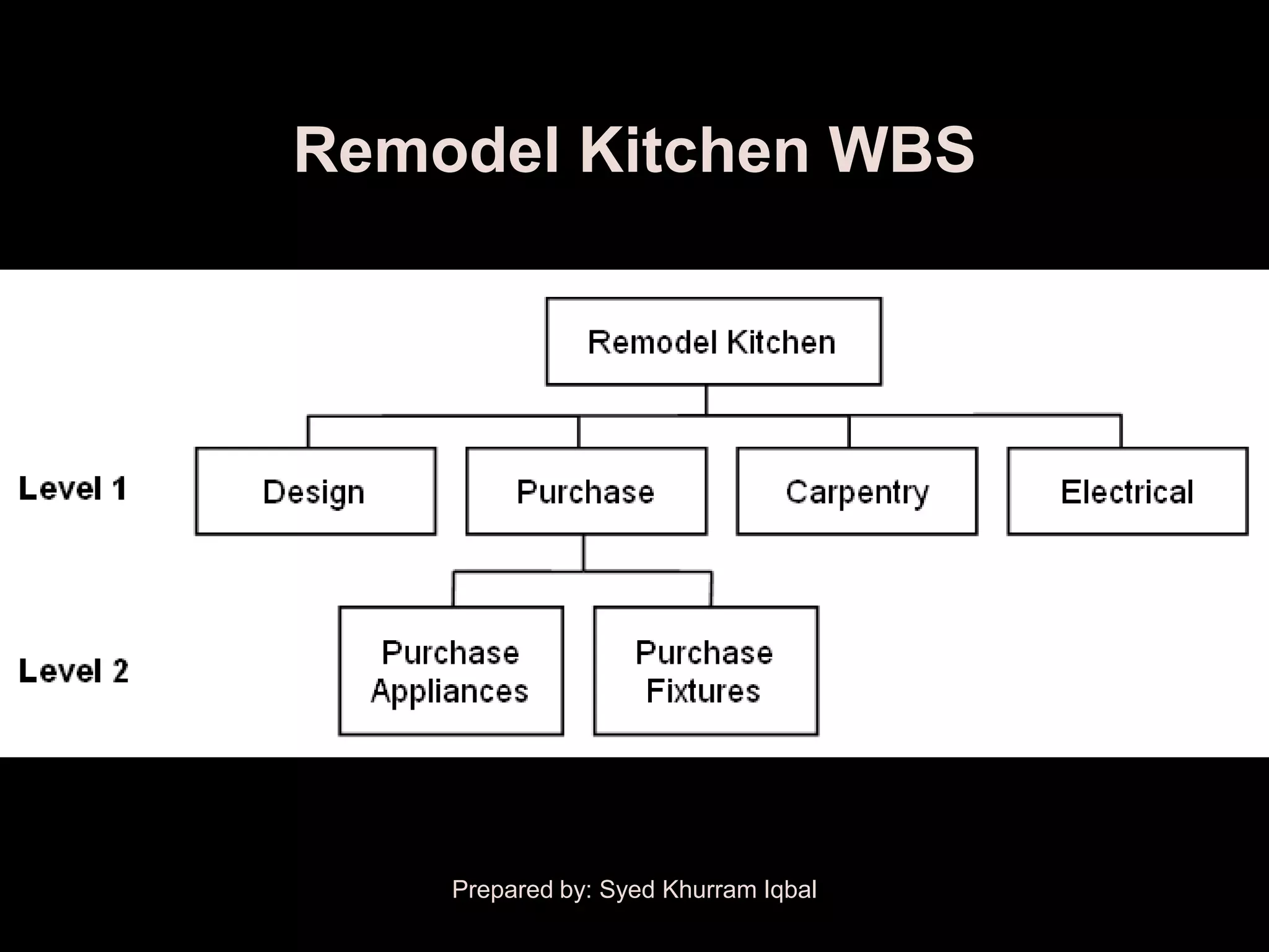 Remodel Kitchen WBS




    Prepared by: Syed Khurram Iqbal
 