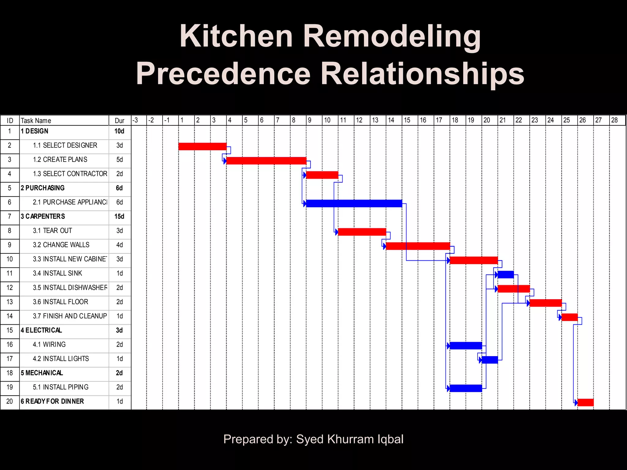 Kitchen Remodeling
                                       Precedence Relationships
ID   Task Name                   Dur   -3   -2   -1   1   2   3   4   5   6   7   8   9   10   11   12   13   14   15   16   17   18   19   20   21   22   23   24   25   26   27   28
1    1 DESIGN                    10d

2       1.1 SELECT DESIGNER      3d

3       1.2 CREATE PLANS         5d

4       1.3 SELECT CONTRACTOR    2d

5    2 PURCHASING                6d
6       2.1 PURCHASE APPLIANCES 6d

7    3 CARPENTERS                15d

8       3.1 TEAR OUT             3d

9       3.2 CHANGE WALLS         4d

10      3.3 INSTALL NEW CABINETS 3d
11      3.4 INSTALL SINK         1d

12      3.5 INSTALL DISHWASHER   2d

13      3.6 INSTALL FLOOR        2d

14      3.7 FINISH AND CLEANUP   1d

15   4 ELECTRICAL                3d
16      4.1 WIRING               2d

17      4.2 INSTALL LIGHTS       1d

18   5 MECHANICAL                2d

19      5.1 INSTALL PIPING       2d
20   6 READY FOR DINNER          1d




                                                                  Prepared by: Syed Khurram Iqbal
 