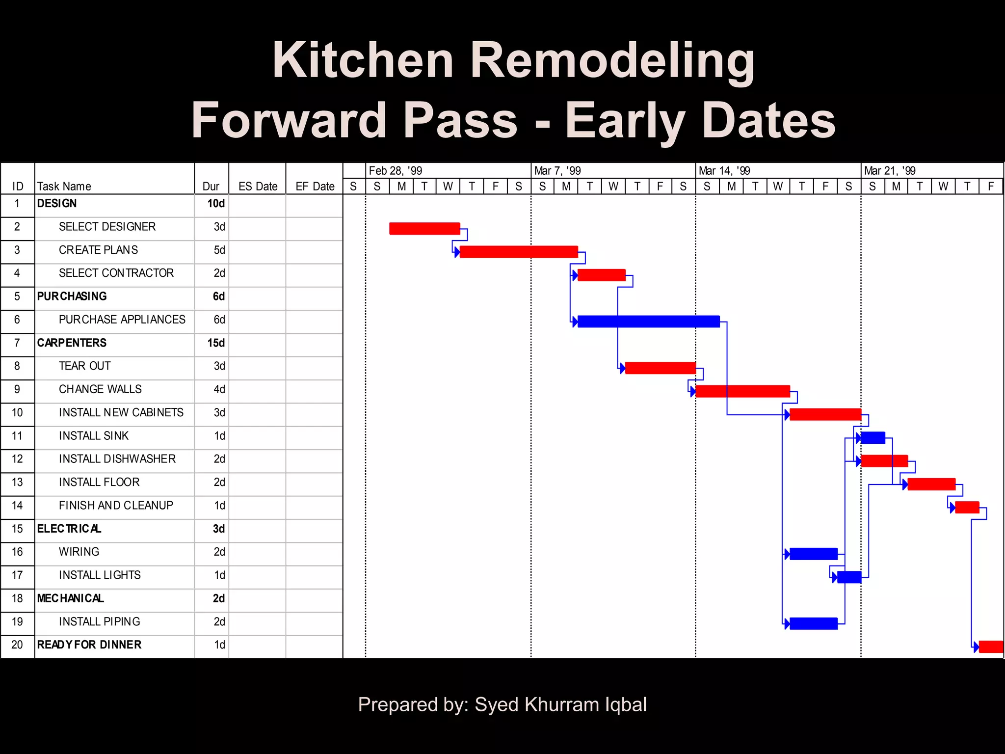 Kitchen Remodeling
                               Forward Pass - Early Dates
                                                               Feb 28, '99                   Mar 7, '99                   Mar 14, '99                   Mar 21, '99
ID   Task Name                 Dur    ES Date   EF Date   S     S M T        W   T   F   S    S M T       W   T   F   S    S M T        W   T   F   S    S M T        W   T   F
 1   DESIGN                     10d
2       SELECT DESIGNER          3d
3       CREATE PLANS             5d
4       SELECT CONTRACTOR        2d
5    PURCHASING                 6d
6       PURCHASE APPLIANCES      6d
7    CARPENTERS                15d
8       TEAR OUT                 3d
9       CHANGE WALLS             4d
10      INSTALL NEW CABINETS     3d
11      INSTALL SINK             1d
12      INSTALL DISHWASHER       2d
13      INSTALL FLOOR            2d
14      FINISH AND CLEANUP       1d
15   ELECTRICAL                 3d
16      WIRING                   2d
17      INSTALL LIGHTS           1d
18   MECHANICAL                 2d
19      INSTALL PIPING           2d
20   READY FOR DINNER            1d




                                                              Prepared by: Syed Khurram Iqbal
 