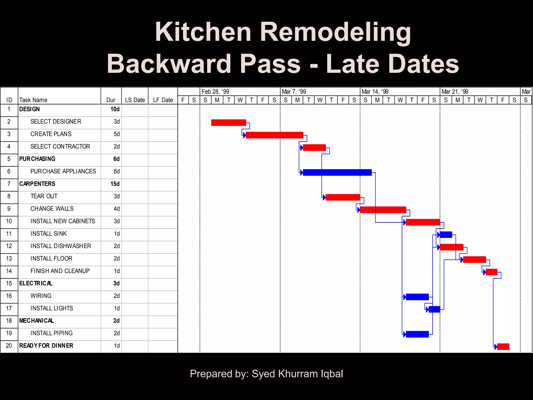 Kitchen Remodeling
                               Backward Pass - Late Dates
                                                                Feb 28, '99                   Mar 7, '99                   Mar 14, '99                   Mar 21, '99                   Mar
ID   Task Name                 Dur  LS Date   LF Date   F   S    S M T        W   T   F   S   S M T        W   T   F   S   S M T         W   T   F   S    S M T        W   T   F   S   S
1    DESIGN                     10d
2       SELECT DESIGNER          3d
3       CREATE PLANS             5d
4       SELECT CONTRACTOR        2d
5    PURCHASING                  6d
6       PURCHASE APPLIANCES      6d
7    CARPENTERS                 15d
8       TEAR OUT                 3d
9       CHANGE WALLS             4d
10      INSTALL NEW CABINETS     3d
11      INSTALL SINK             1d
12      INSTALL DISHWASHER       2d
13      INSTALL FLOOR            2d
14      FINISH AND CLEANUP       1d
15   ELECTRICAL                  3d
16      WIRING                   2d
17      INSTALL LIGHTS           1d
18   MECHANICAL                  2d
19      INSTALL PIPING           2d
20   READY FOR DINNER            1d



                                                            Prepared by: Syed Khurram Iqbal
 