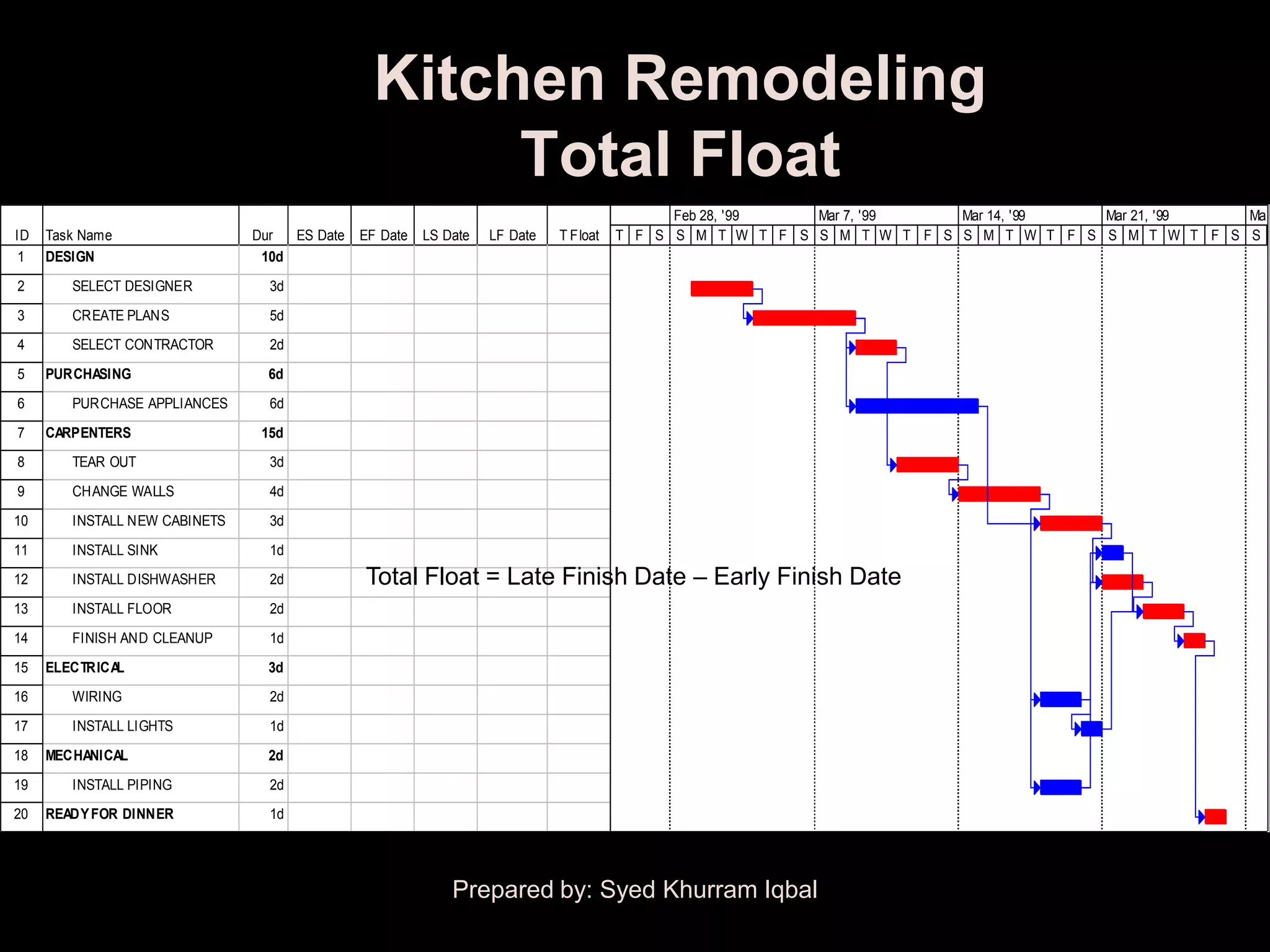 Kitchen Remodeling
                                                    Total Float
                                                                                            Feb 28, '99   Mar 7, '99    Mar 14, '99   Mar 21, '99   Ma
ID   Task Name                 Dur  ES Date   EF Date   LS Date   LF Date   T Float   T F S S M T W T F S S M T W T F S S M T W T F S S M T W T F S S
1    DESIGN                     10d
2       SELECT DESIGNER          3d
3       CREATE PLANS             5d
4       SELECT CONTRACTOR        2d
5    PURCHASING                  6d
6       PURCHASE APPLIANCES      6d
7    CARPENTERS                 15d
8       TEAR OUT                 3d
9       CHANGE WALLS             4d
10      INSTALL NEW CABINETS     3d
11      INSTALL SINK             1d
12      INSTALL DISHWASHER       2d           Total Float = Late Finish Date – Early Finish Date
13      INSTALL FLOOR            2d
14      FINISH AND CLEANUP       1d
15   ELECTRICAL                  3d
16      WIRING                   2d
17      INSTALL LIGHTS           1d
18   MECHANICAL                  2d
19      INSTALL PIPING           2d
20   READY FOR DINNER            1d




                                                            Prepared by: Syed Khurram Iqbal
 