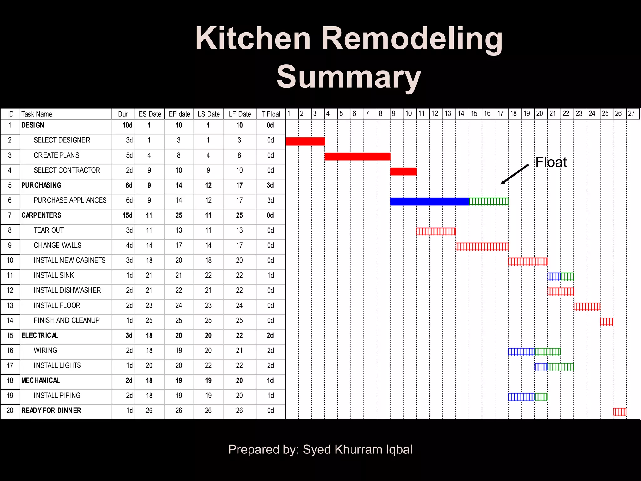 Kitchen Remodeling
                                                            Summary
ID   Task Name                 Dur ES Date   EF date   LS Date   LF Date   T Float 1   2   3   4   5   6   7   8   9   10 11 12 13 14 15 16 17 18 19 20 21 22 23 24 25 26 27
1    DESIGN                     10d  1         10         1        10        0d

2       SELECT DESIGNER          3d   1        3         1         3        0d

3       CREATE PLANS             5d   4        8         4         8        0d

4       SELECT CONTRACTOR        2d   9        10        9         10       0d
                                                                                                                                                     Float
5    PURCHASING                 6d    9        14        12        17       3d
6       PURCHASE APPLIANCES      6d   9        14        12        17       3d

7    CARPENTERS                 15d   11       25        11        25       0d

8       TEAR OUT                 3d   11       13        11        13       0d

9       CHANGE WALLS             4d   14       17        14        17       0d

10      INSTALL NEW CABINETS     3d   18       20        18        20       0d
11      INSTALL SINK             1d   21       21        22        22       1d

12      INSTALL DISHWASHER       2d   21       22        21        22       0d

13      INSTALL FLOOR            2d   23       24        23        24       0d

14      FINISH AND CLEANUP       1d   25       25        25        25       0d

15   ELECTRICAL                 3d    18       20        20        22       2d
16      WIRING                   2d   18       19        20        21       2d

17      INSTALL LIGHTS           1d   20       20        22        22       2d

18   MECHANICAL                 2d    18       19        19        20       1d

19      INSTALL PIPING           2d   18       19        19        20       1d
20   READY FOR DINNER            1d   26       26        26        26       0d




                                                                 Prepared by: Syed Khurram Iqbal
 