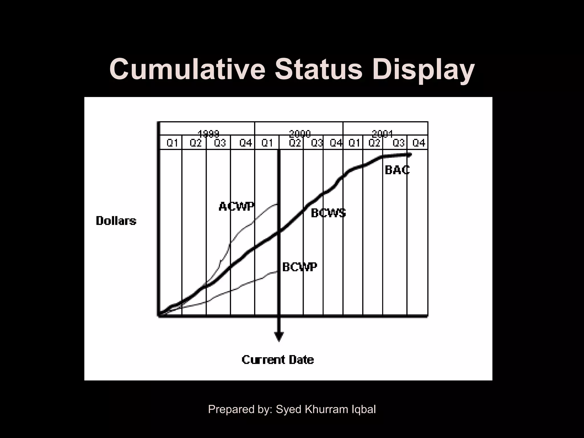 Cumulative Status Display




      Prepared by: Syed Khurram Iqbal
 