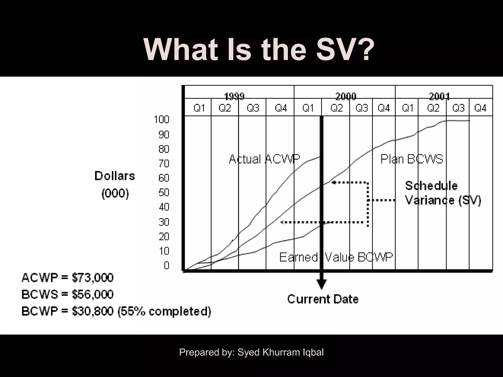 What Is the SV?




  Prepared by: Syed Khurram Iqbal
 