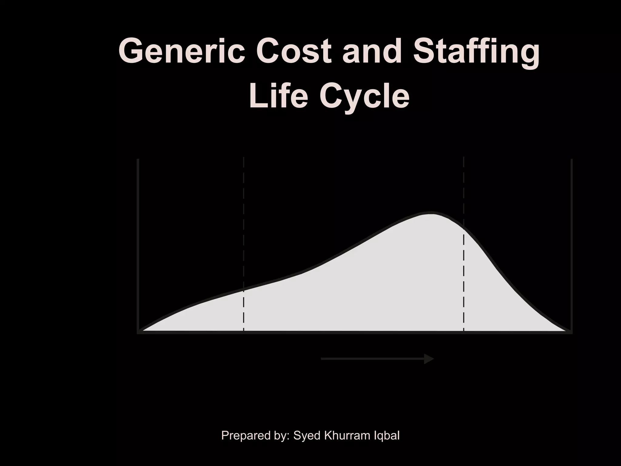 Generic Cost and Staffing
              Life Cycle
Cost and                           Intermediate Phases
Staffing                               (one or more)
 Level
               Initial                                      Final
               Phase                                       Phase




           Start                                             Finish
                                 Time



                         Prepared by: Syed Khurram Iqbal
 