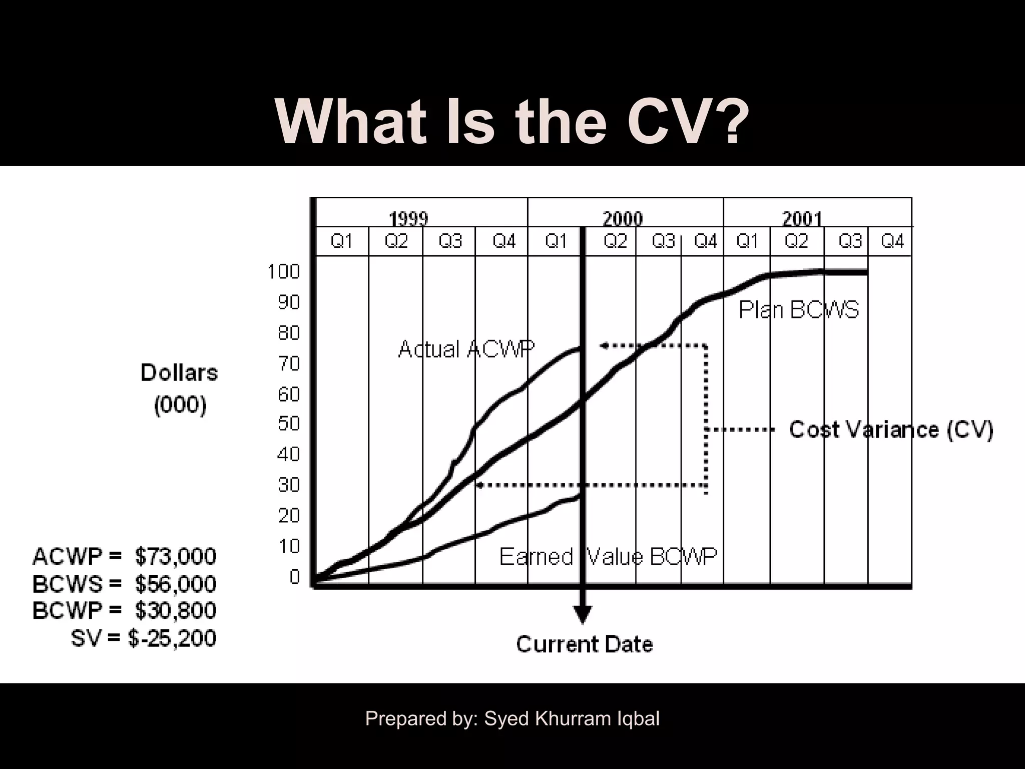 What Is the CV?




  Prepared by: Syed Khurram Iqbal
 