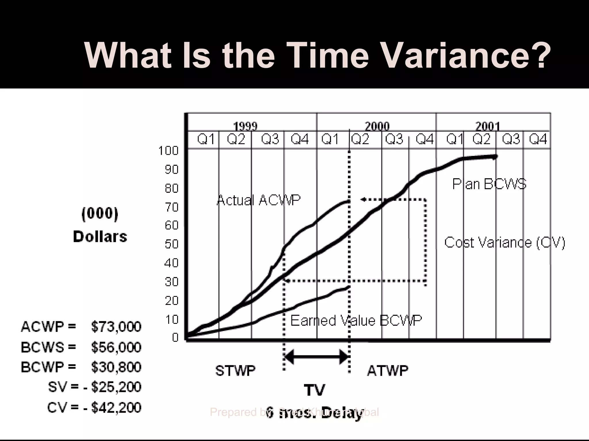 What Is the Time Variance?




      Prepared by: Syed Khurram Iqbal
 