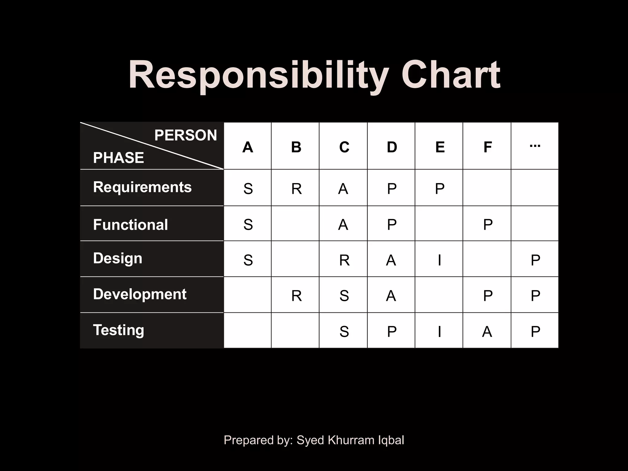 Responsibility Chart
          PERSON                                                 ...
                      A       B       C       D      E   F
PHASE
Requirements          S       R       A        P     P

Functional            S               A        P         P

Design                S               R       A      I           P

Development                   R       S       A          P       P

Testing                               S        P     I   A       P

    P = Participant     A = Accountable    R = Review required
             I = Input required   S = Sign-off required


                   Prepared by: Syed Khurram Iqbal
 