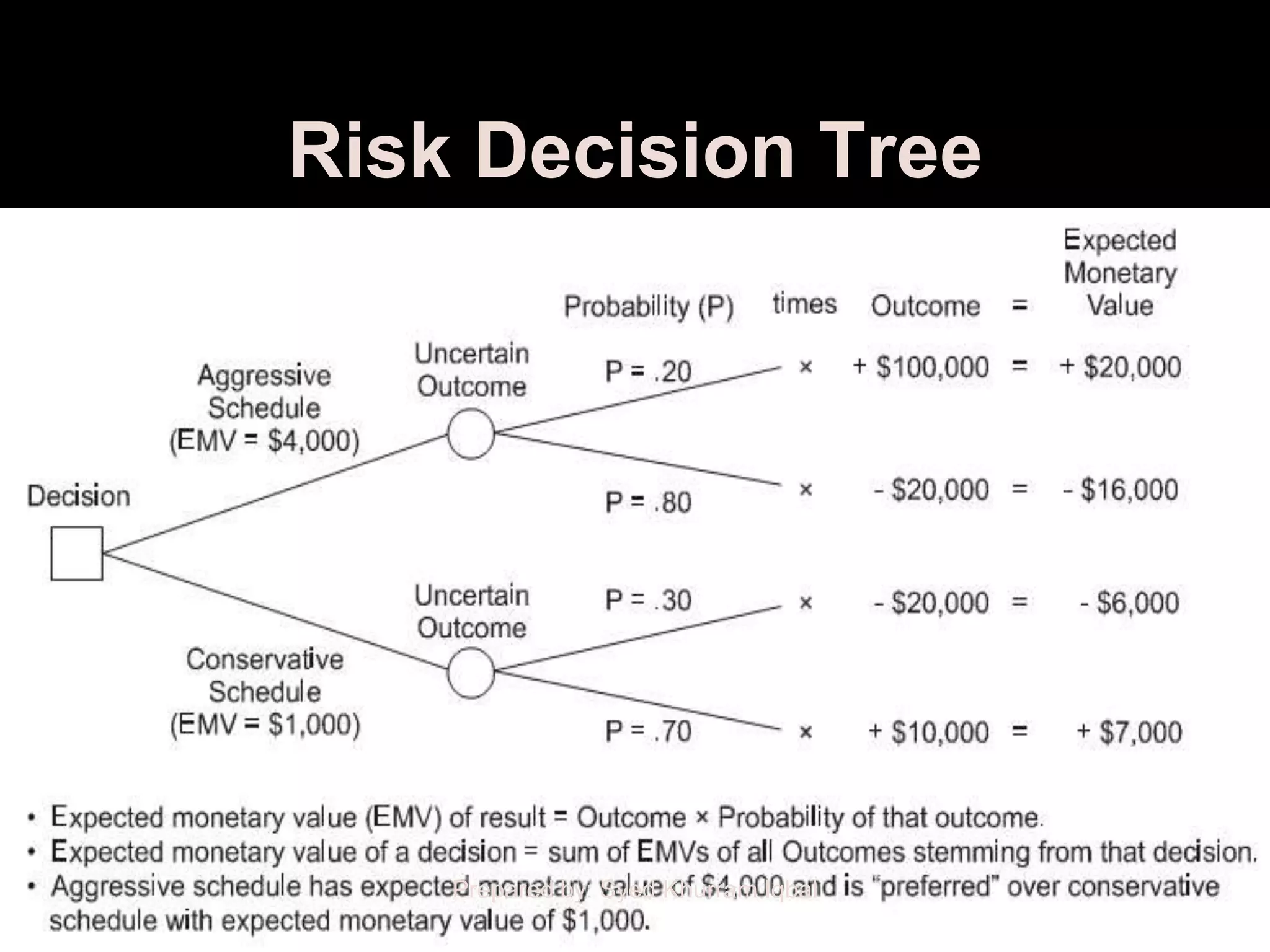 Risk Decision Tree




    Prepared by: Syed Khurram Iqbal
 
